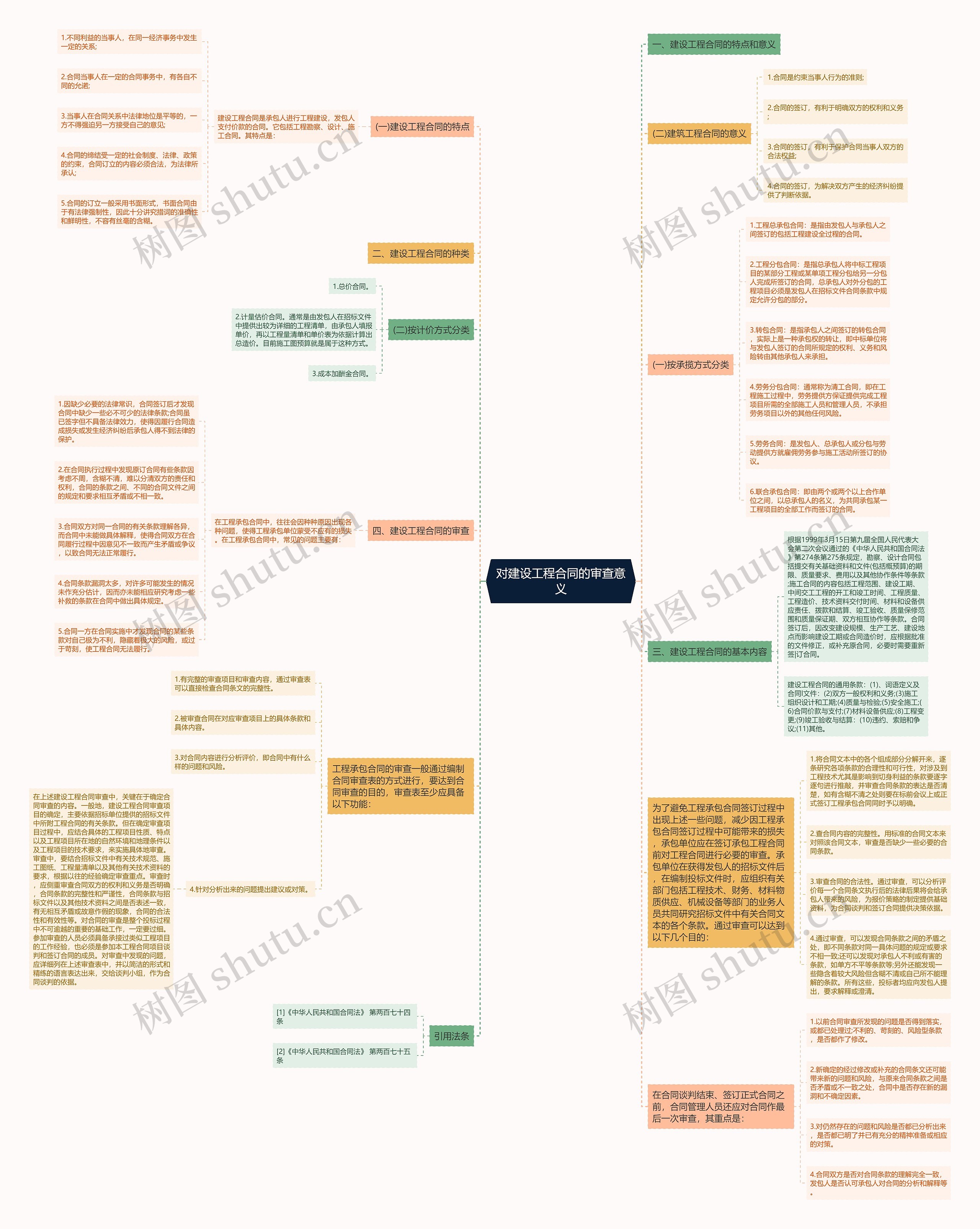 对建设工程合同的审查意义思维导图