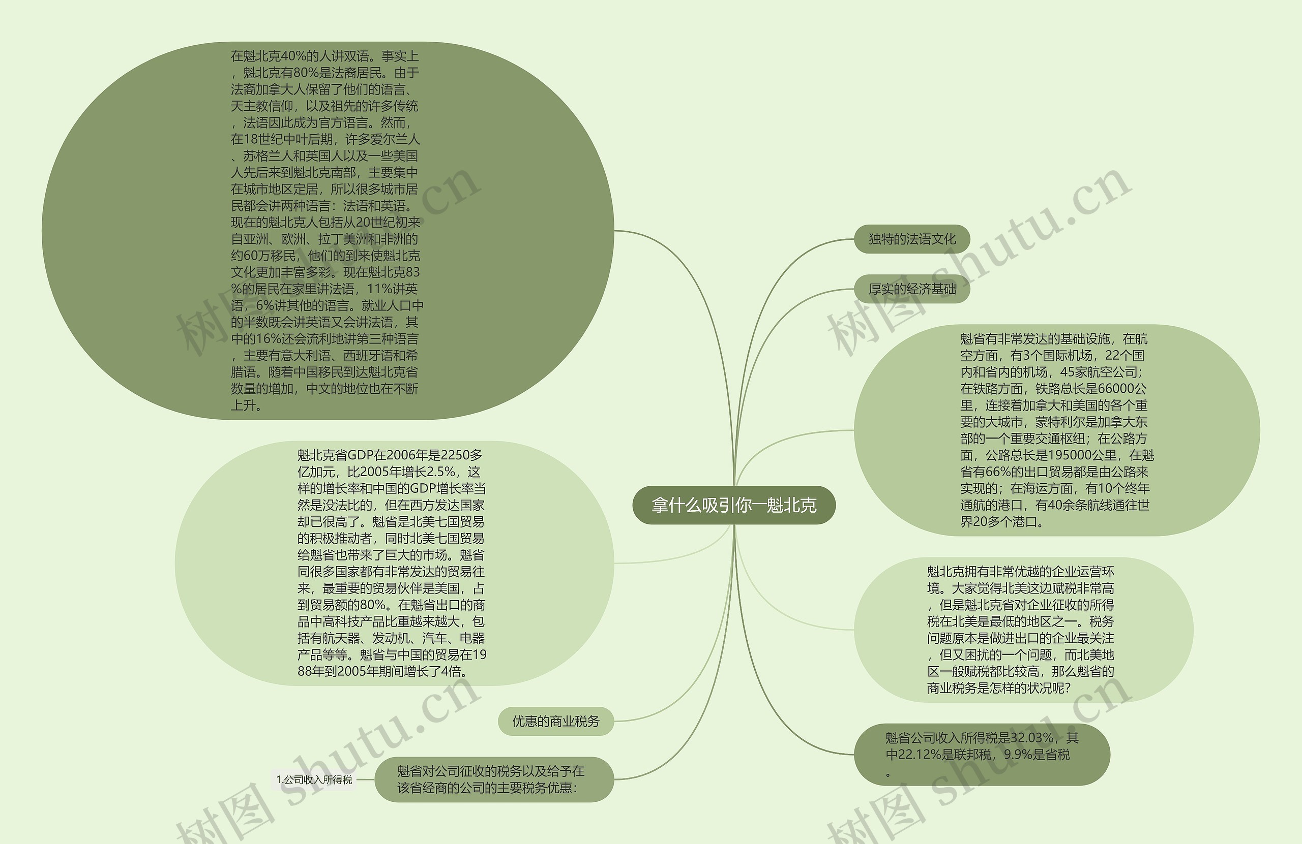 拿什么吸引你――魁北克思维导图