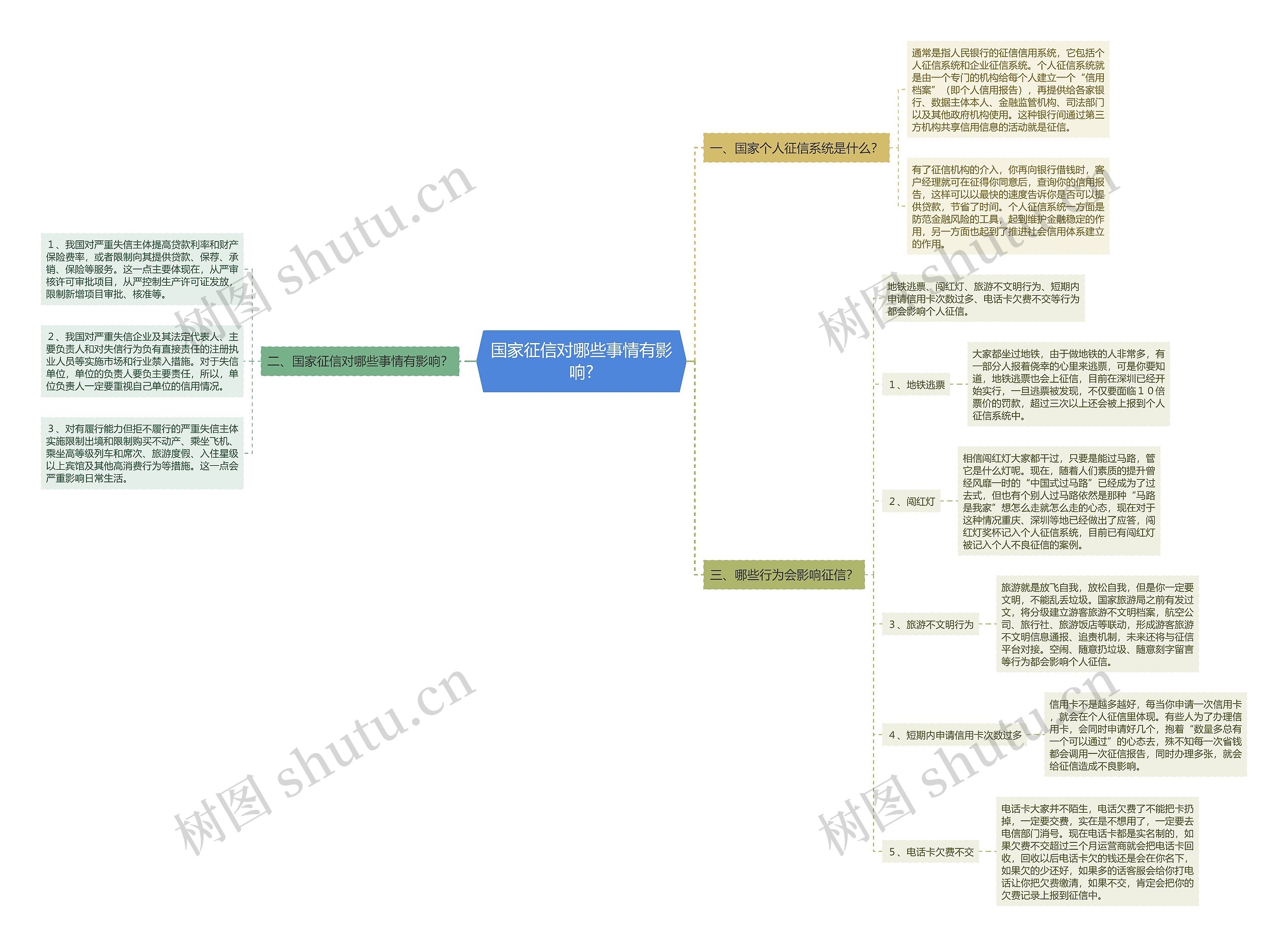 国家征信对哪些事情有影响?思维导图