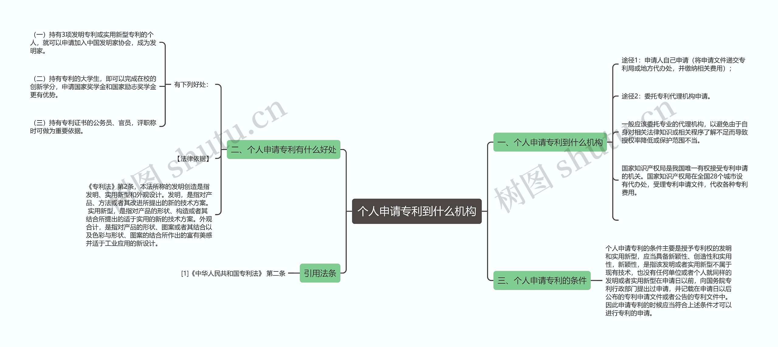 个人申请专利到什么机构思维导图