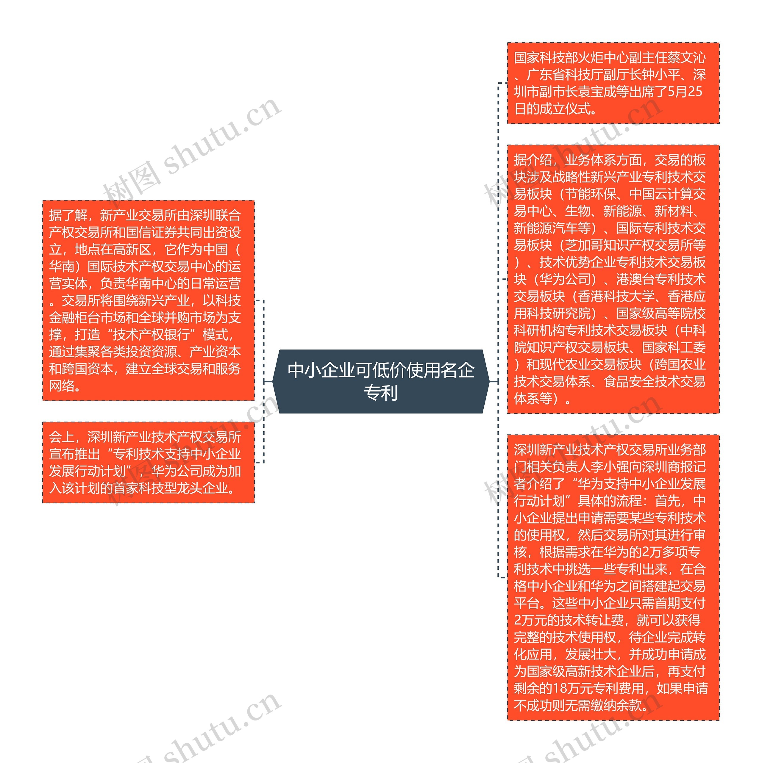 中小企业可低价使用名企专利思维导图