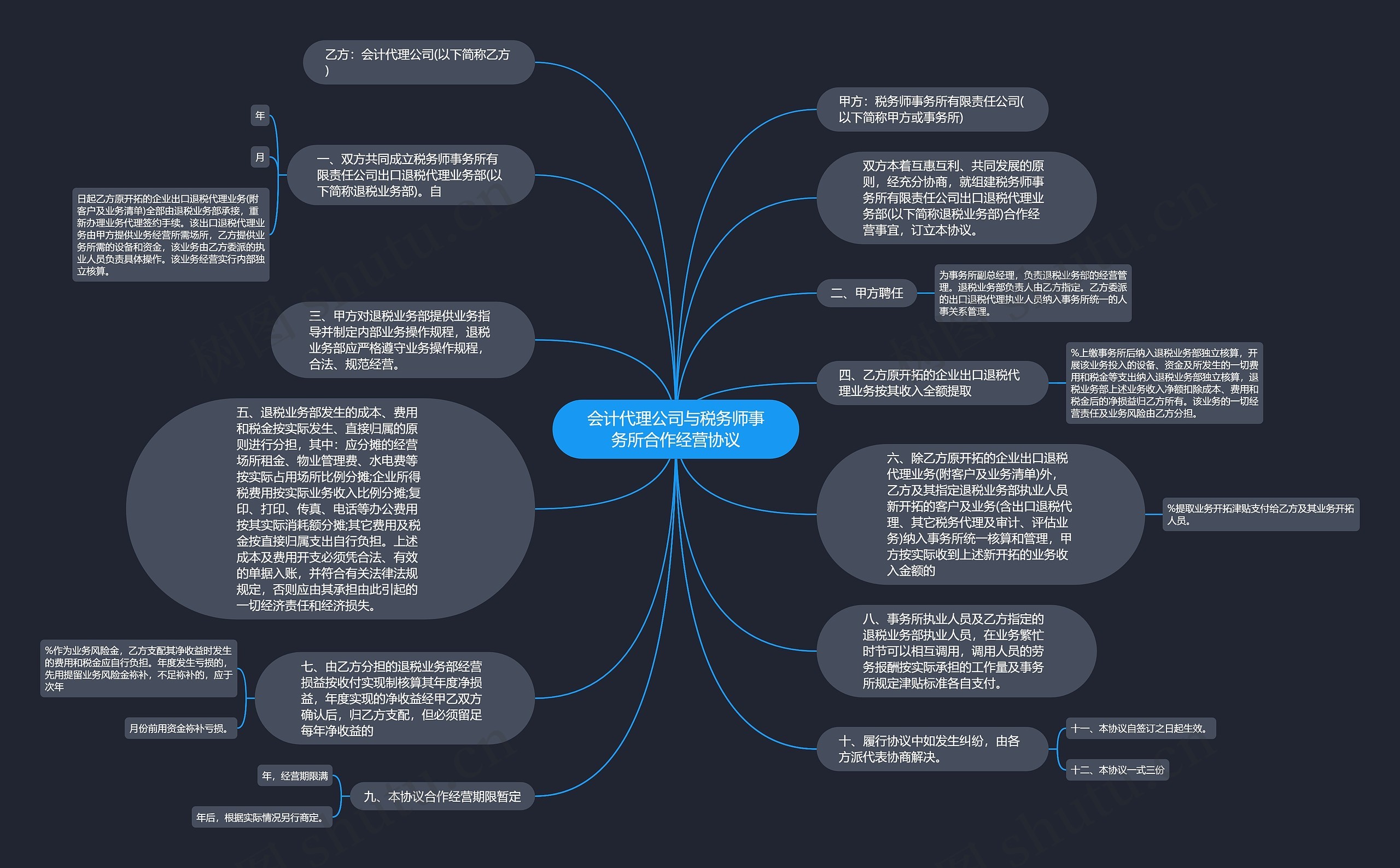 会计代理公司与税务师事务所合作经营协议思维导图