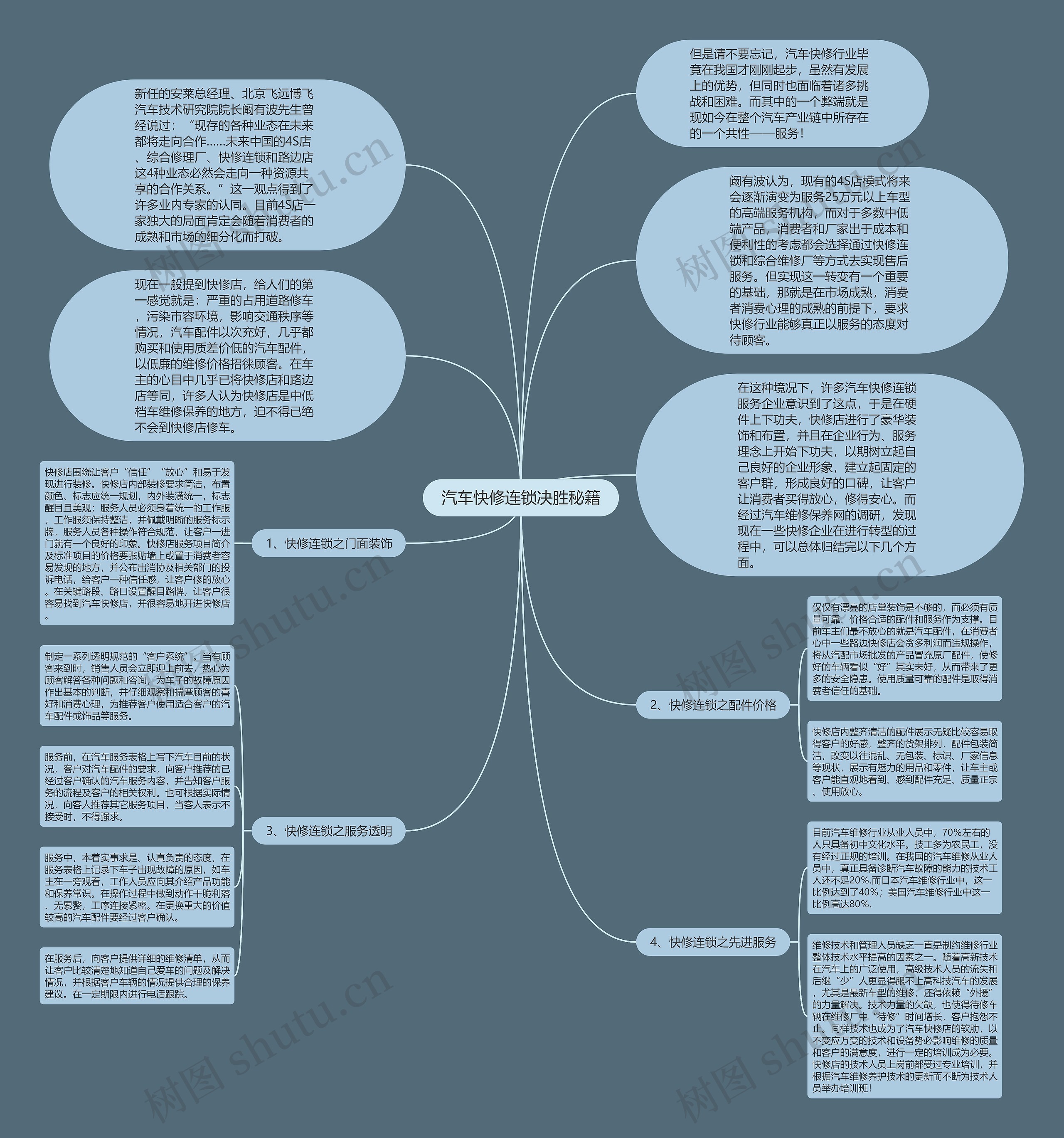 汽车快修连锁决胜秘籍思维导图