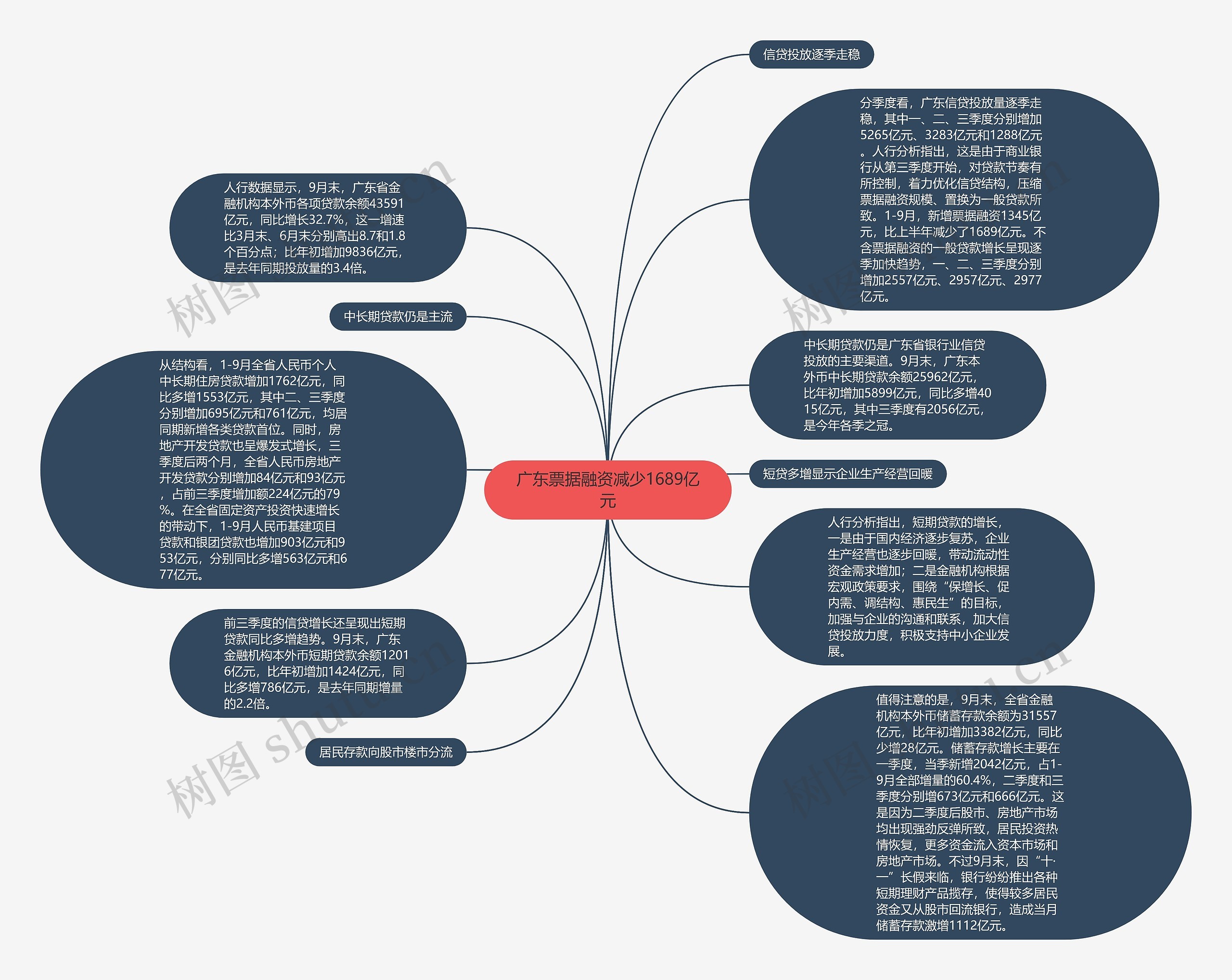 广东票据融资减少1689亿元思维导图