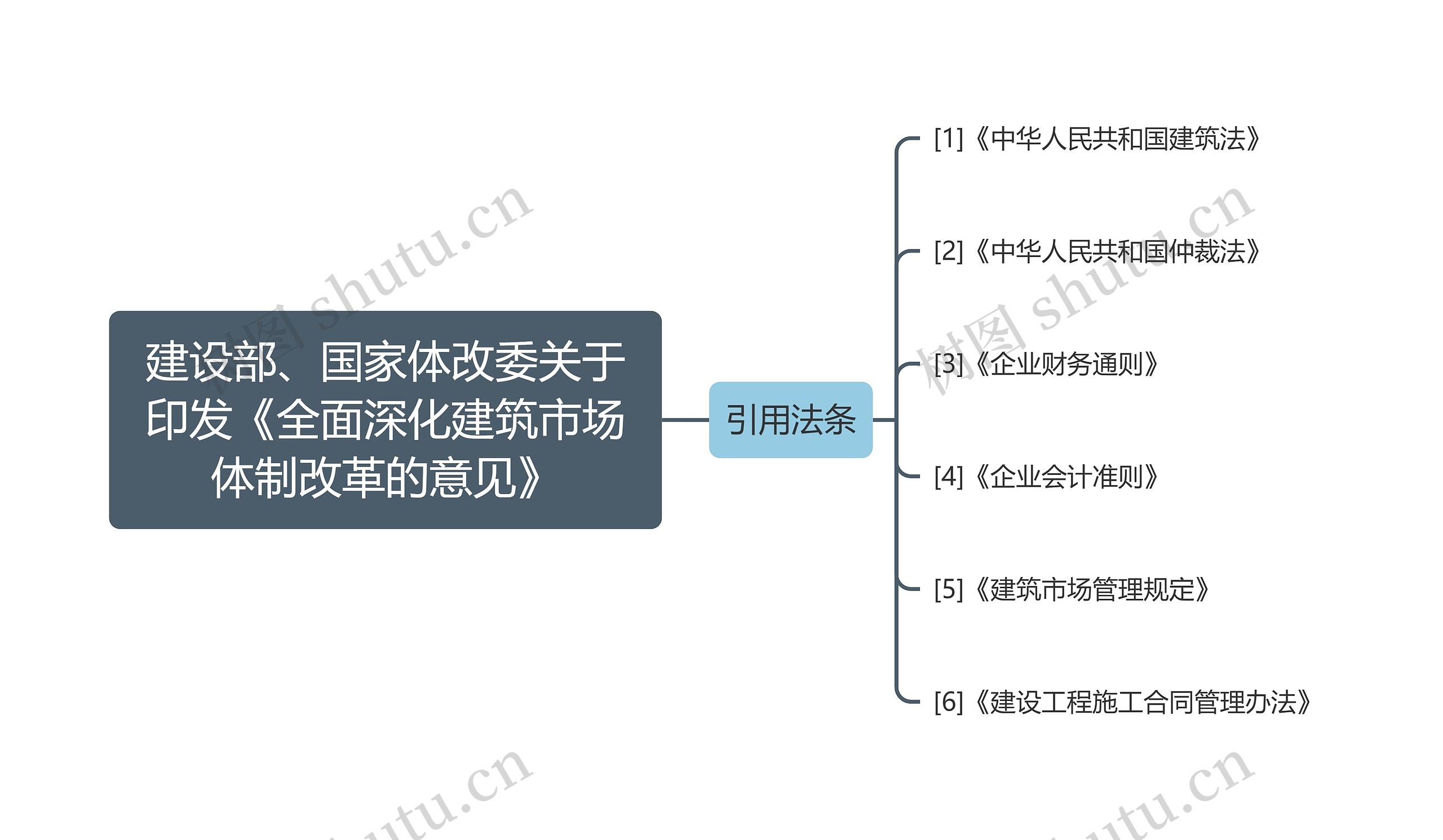 建设部、国家体改委关于印发《全面深化建筑市场体制改革的意见》思维导图