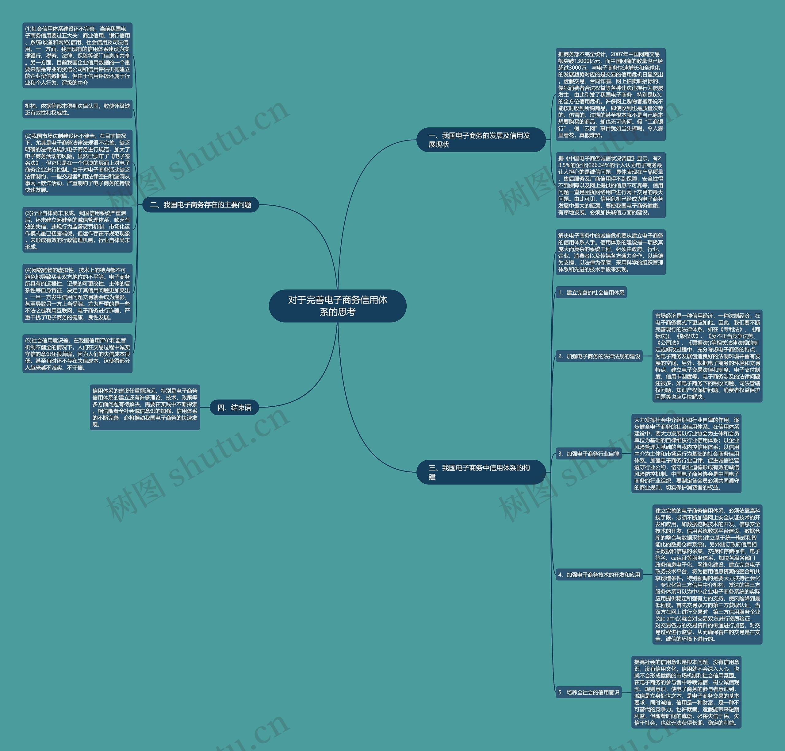 对于完善电子商务信用体系的思考思维导图
