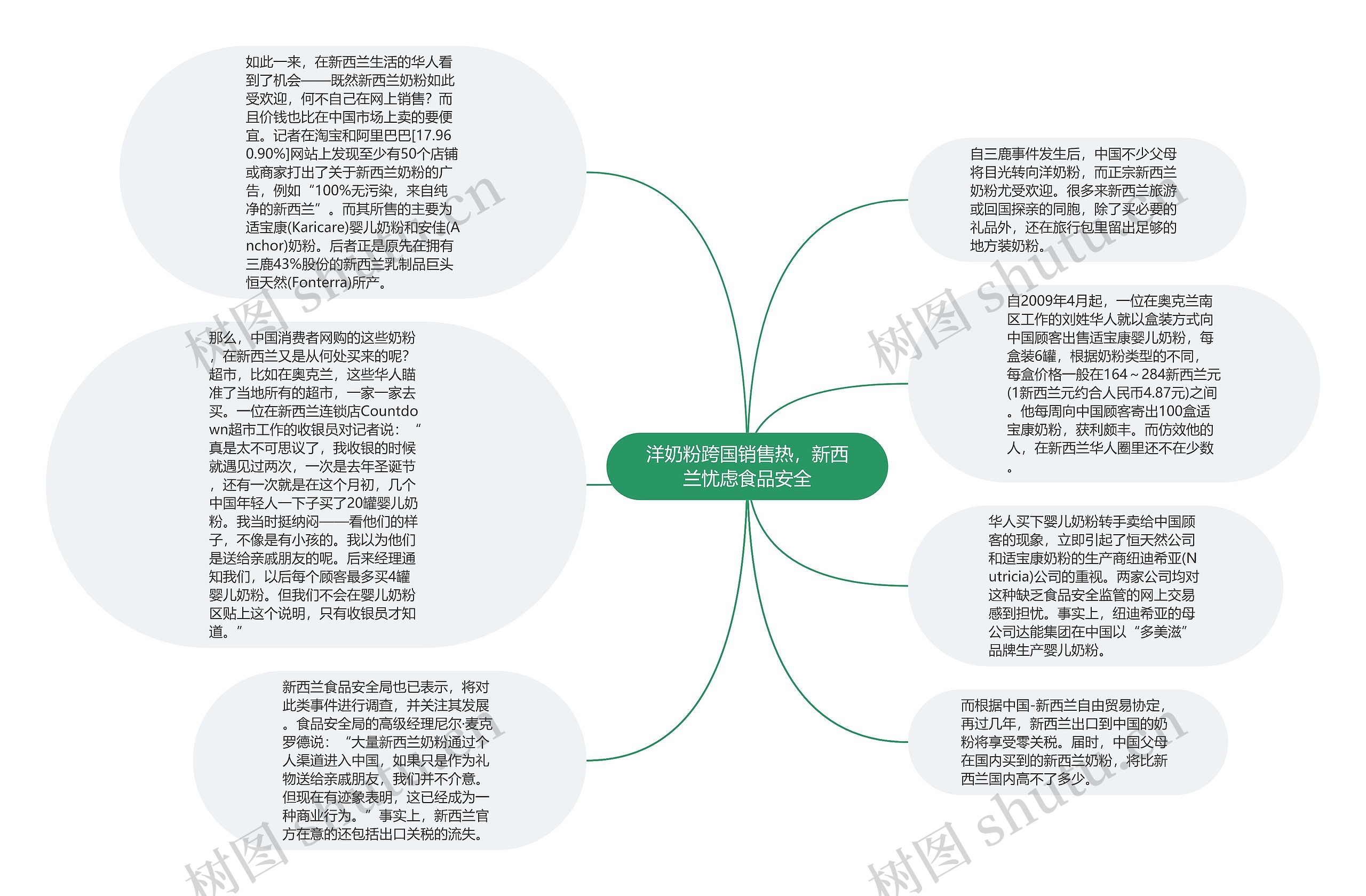 洋奶粉跨国销售热，新西兰忧虑食品安全思维导图