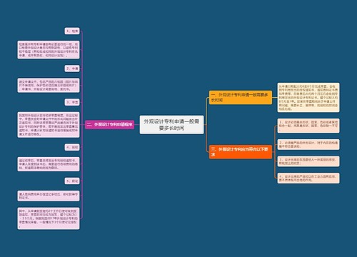 外观设计专利申请一般需要多长时间