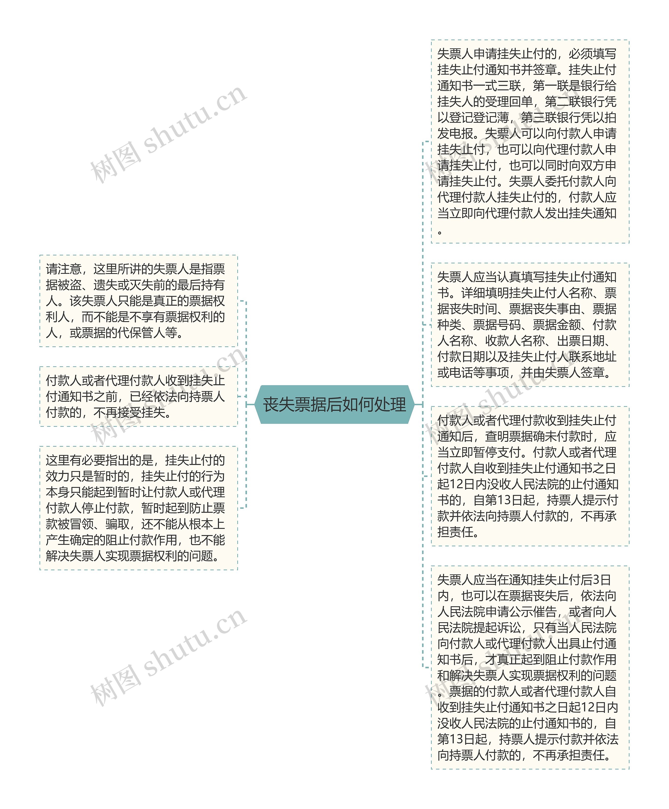 丧失票据后如何处理思维导图