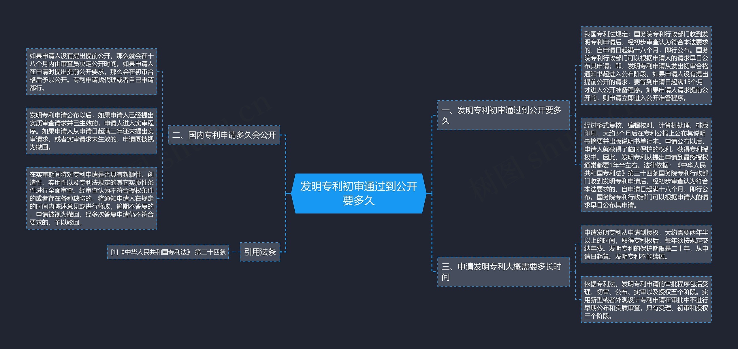 发明专利初审通过到公开要多久思维导图