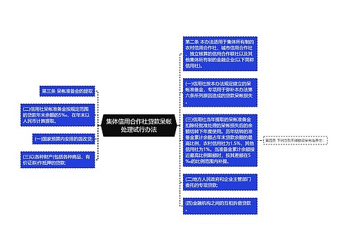 集体信用合作社贷款呆帐处理试行办法