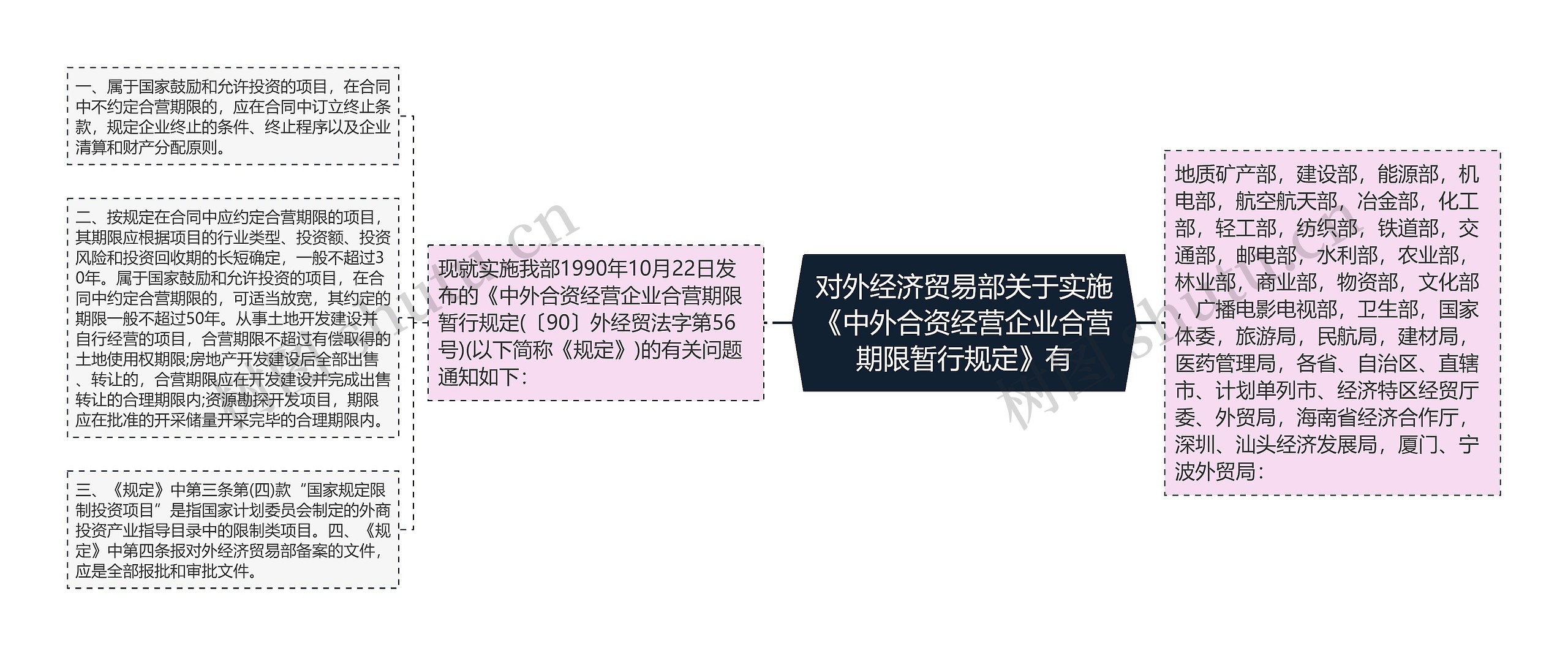 对外经济贸易部关于实施《中外合资经营企业合营期限暂行规定》有思维导图