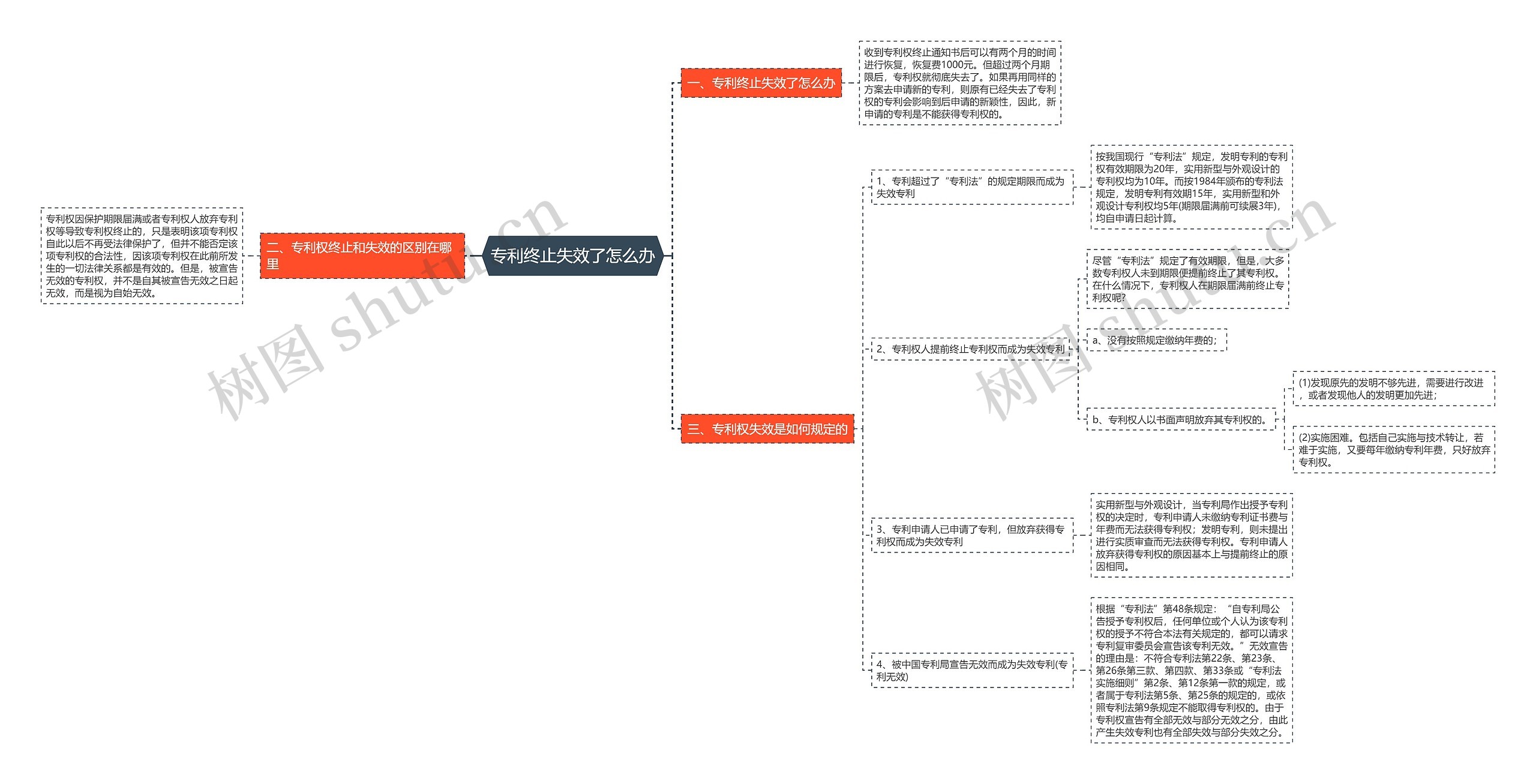 专利终止失效了怎么办思维导图