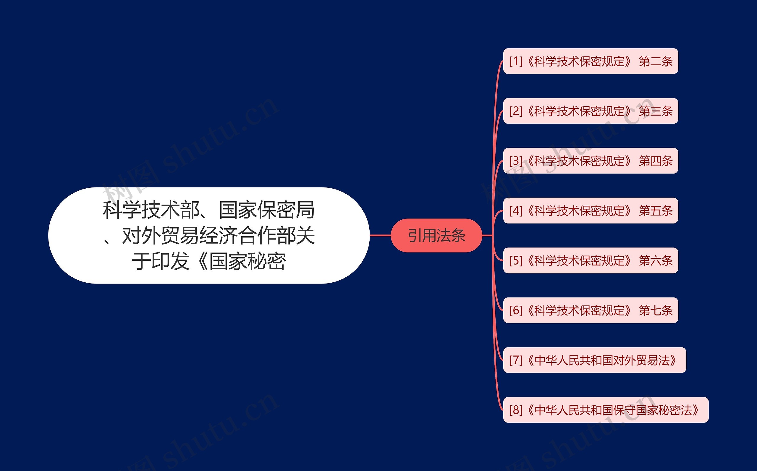 科学技术部、国家保密局、对外贸易经济合作部关于印发《国家秘密