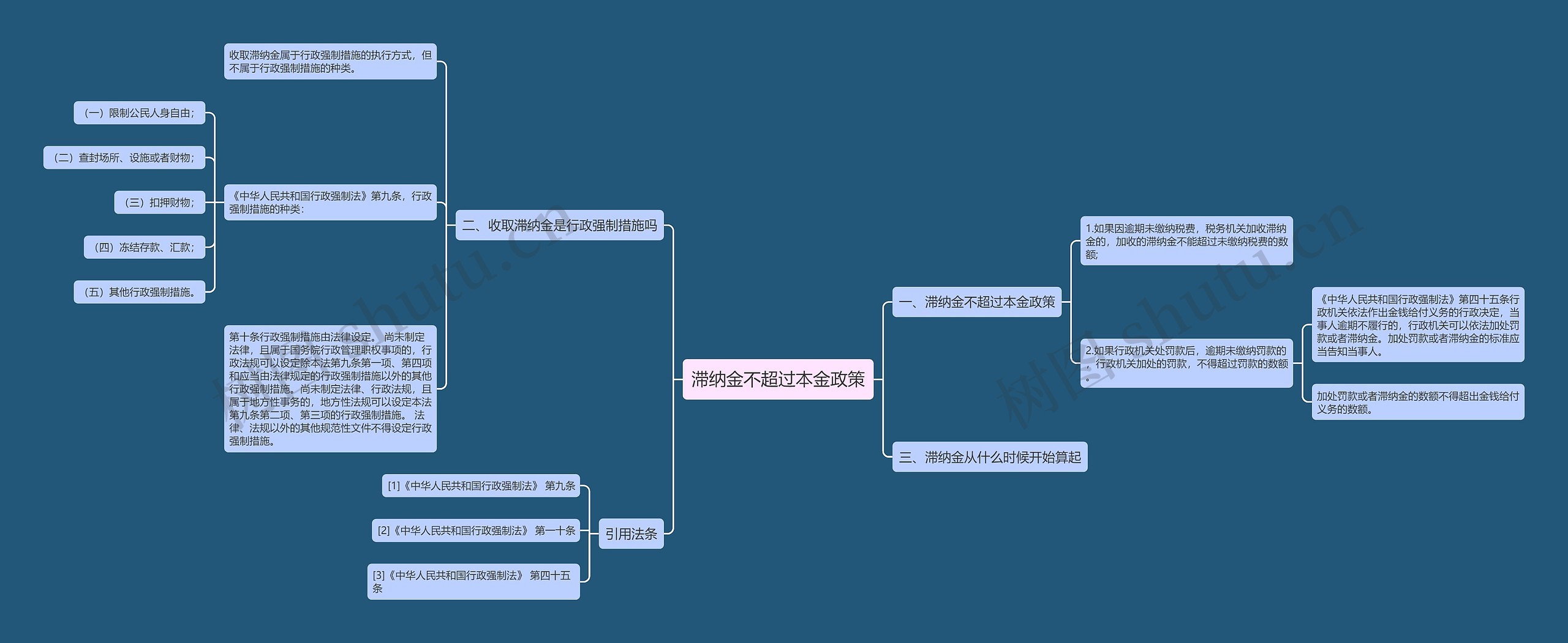 滞纳金不超过本金政策