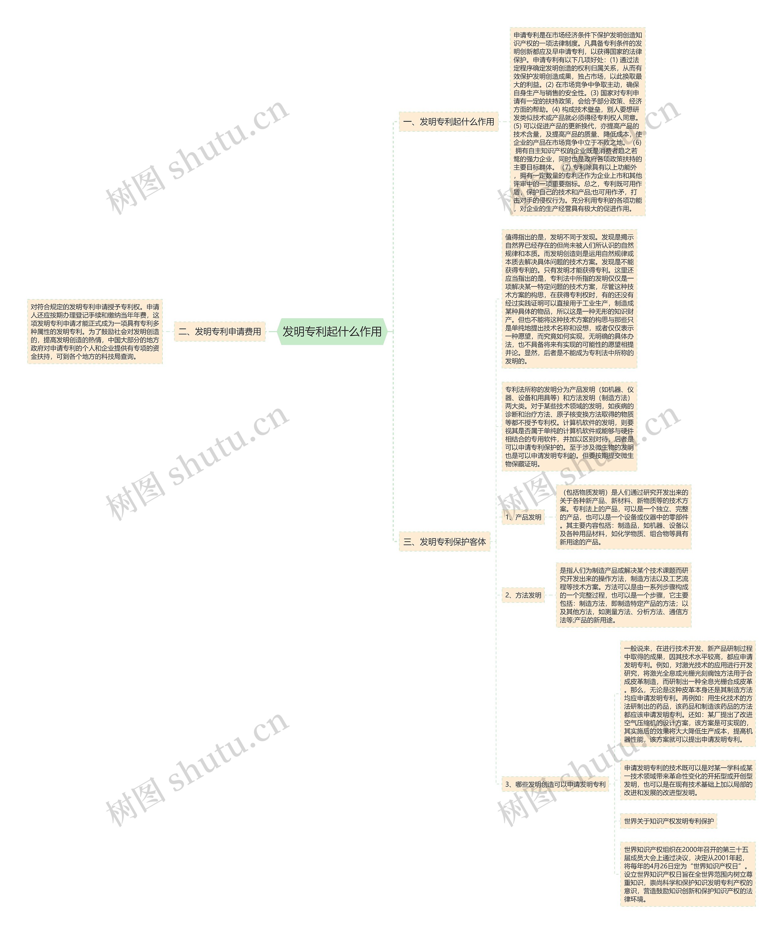 发明专利起什么作用思维导图