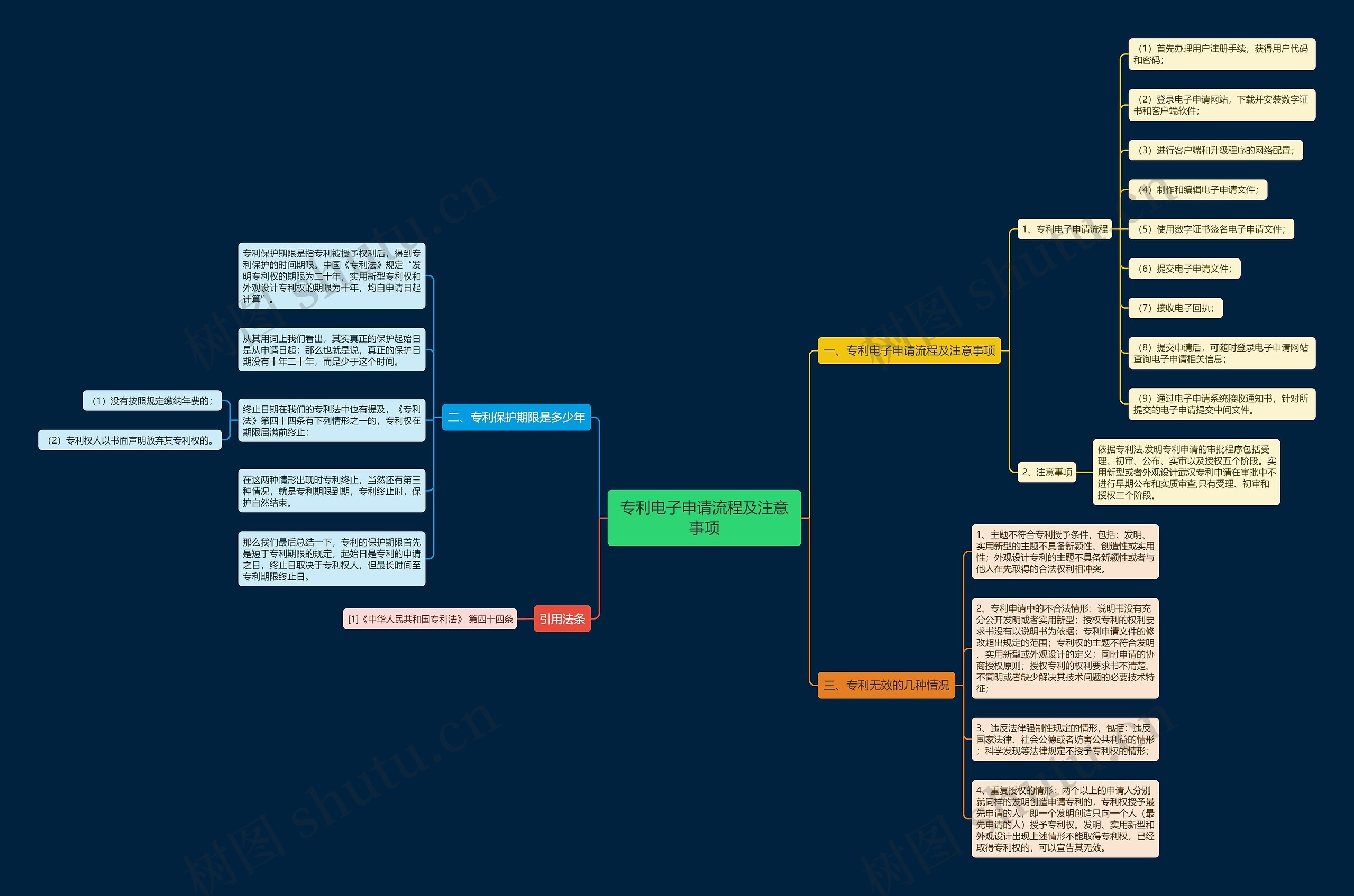 专利电子申请流程及注意事项思维导图
