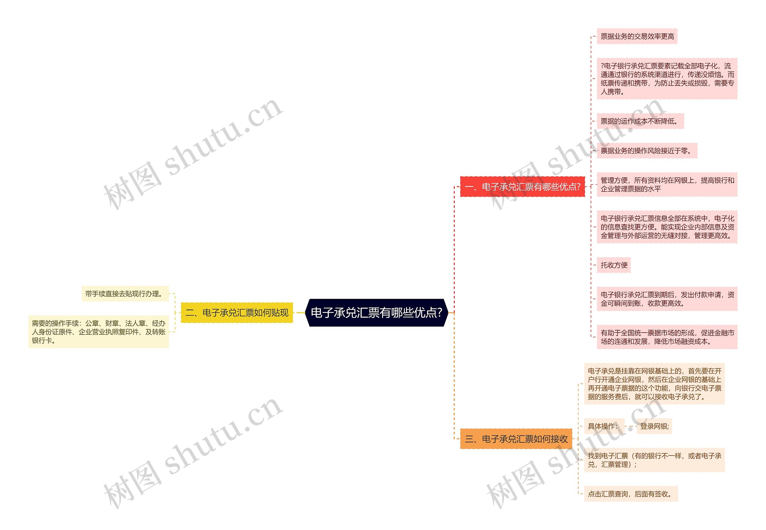 电子承兑汇票有哪些优点?思维导图