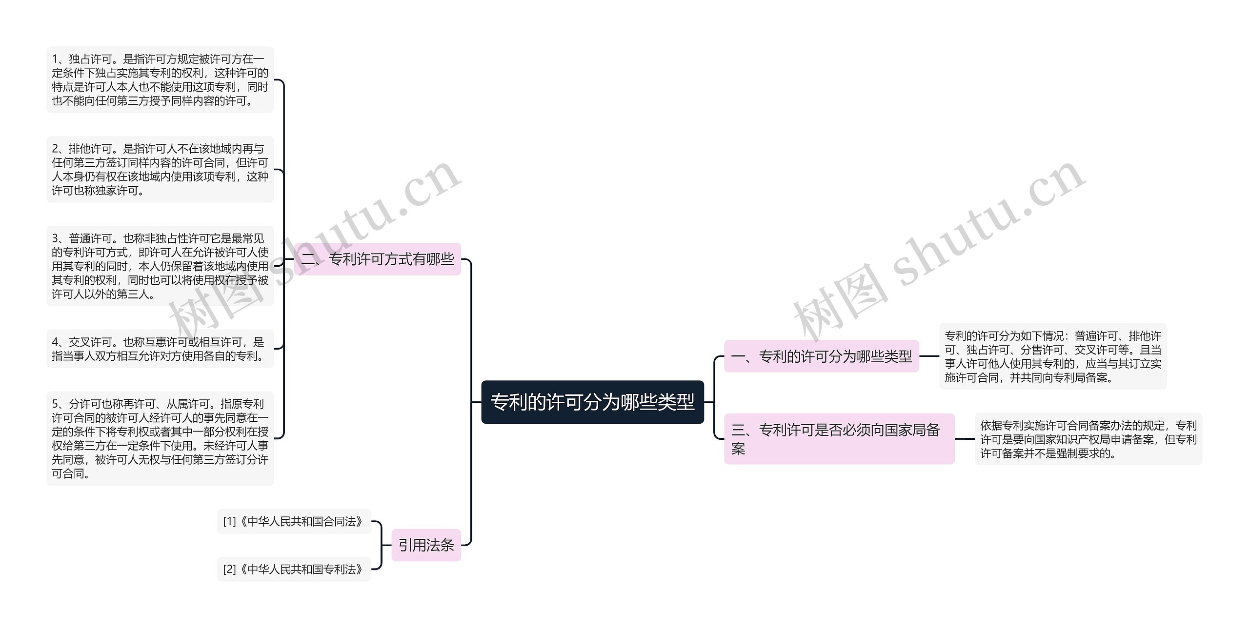 专利的许可分为哪些类型思维导图