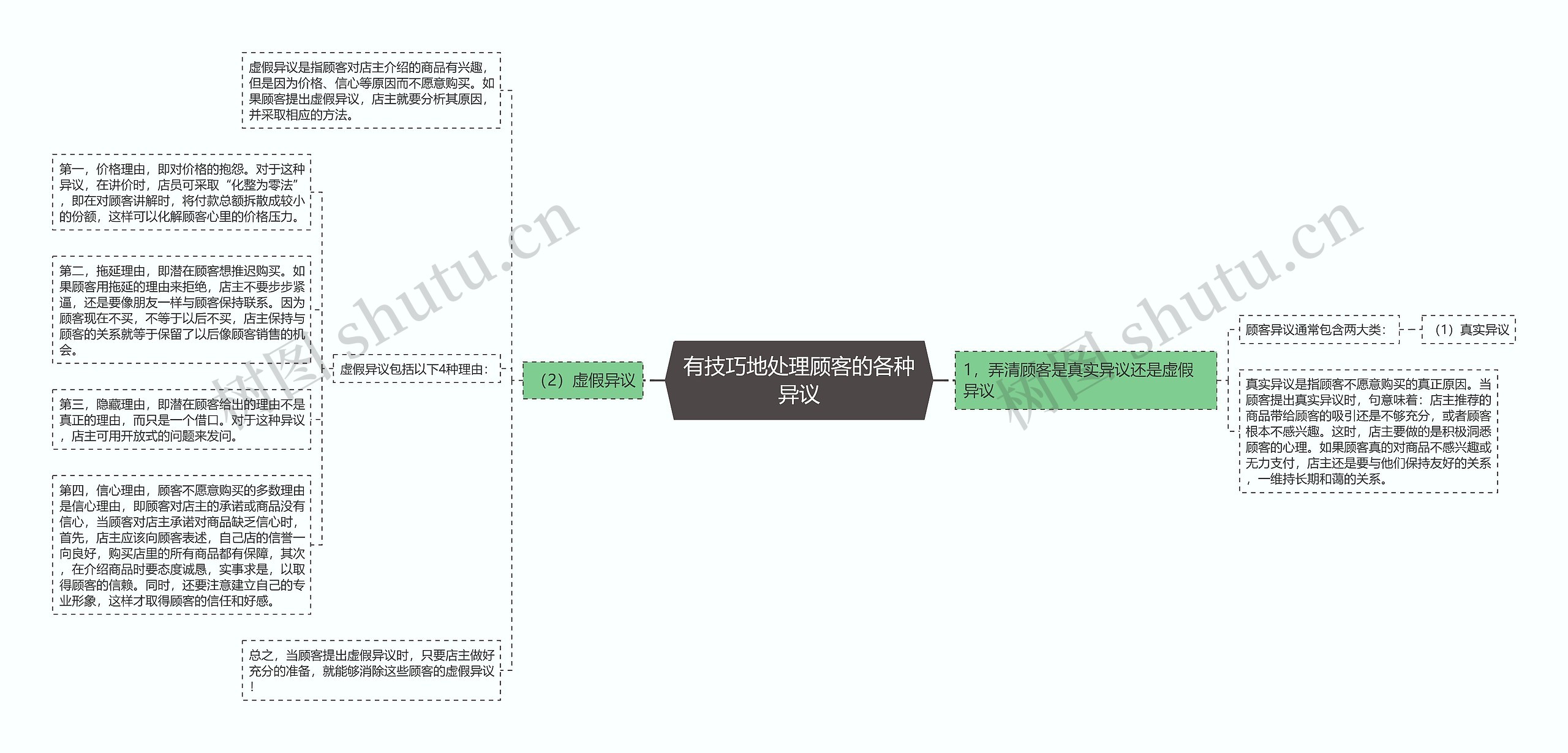 有技巧地处理顾客的各种异议