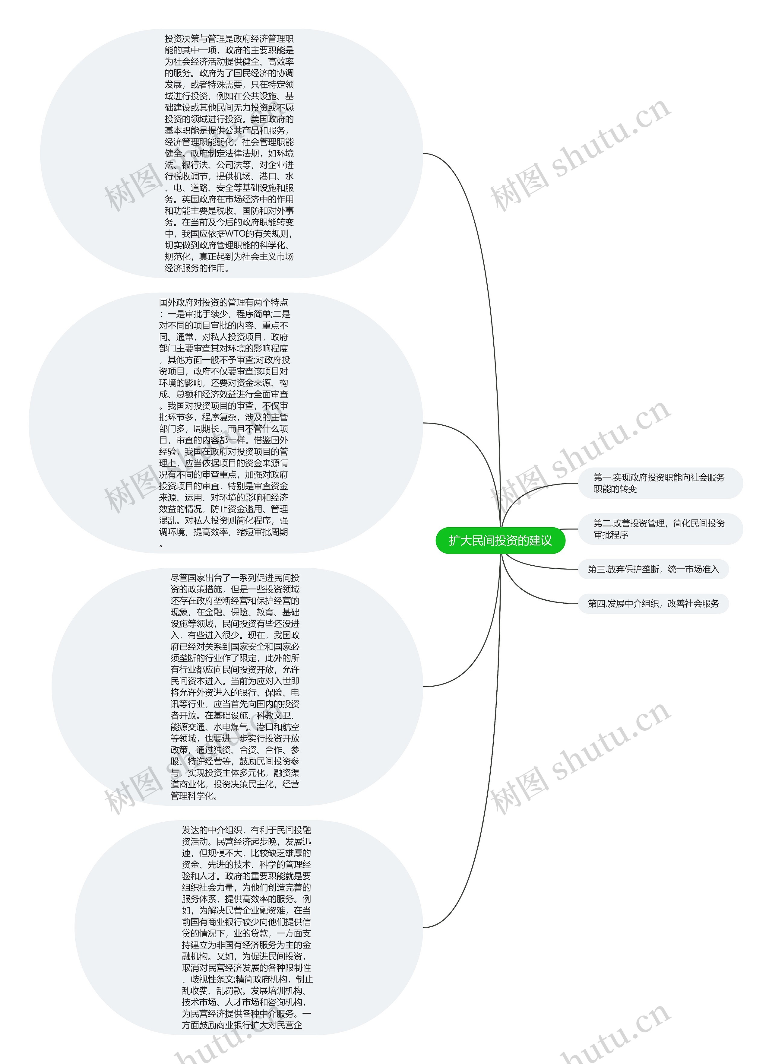 扩大民间投资的建议思维导图