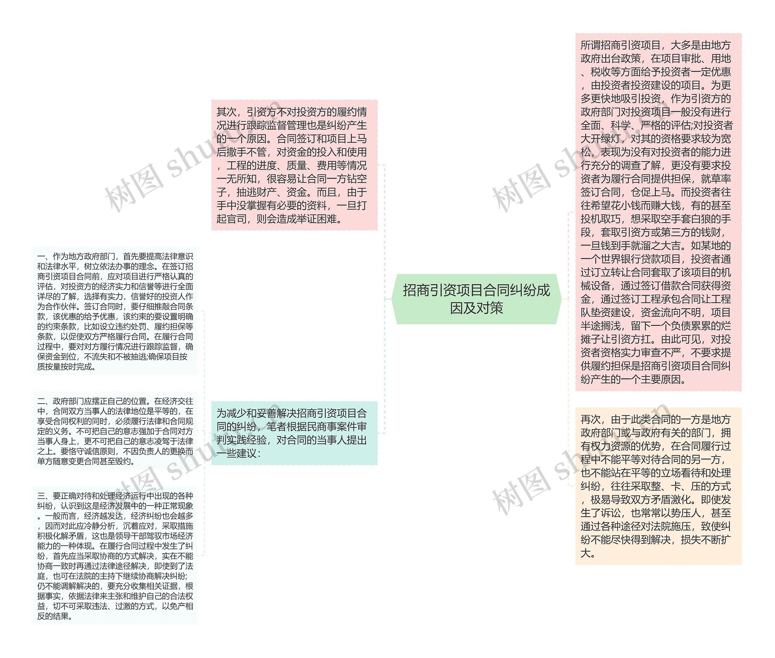 招商引资项目合同纠纷成因及对策思维导图