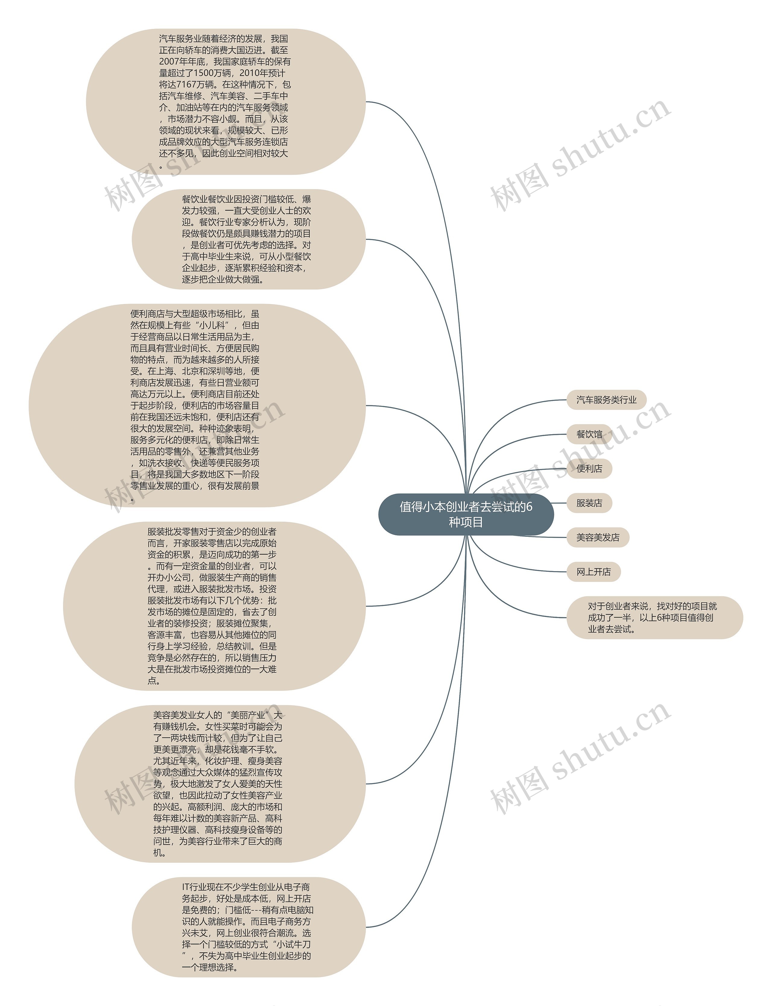 值得小本创业者去尝试的6种项目思维导图