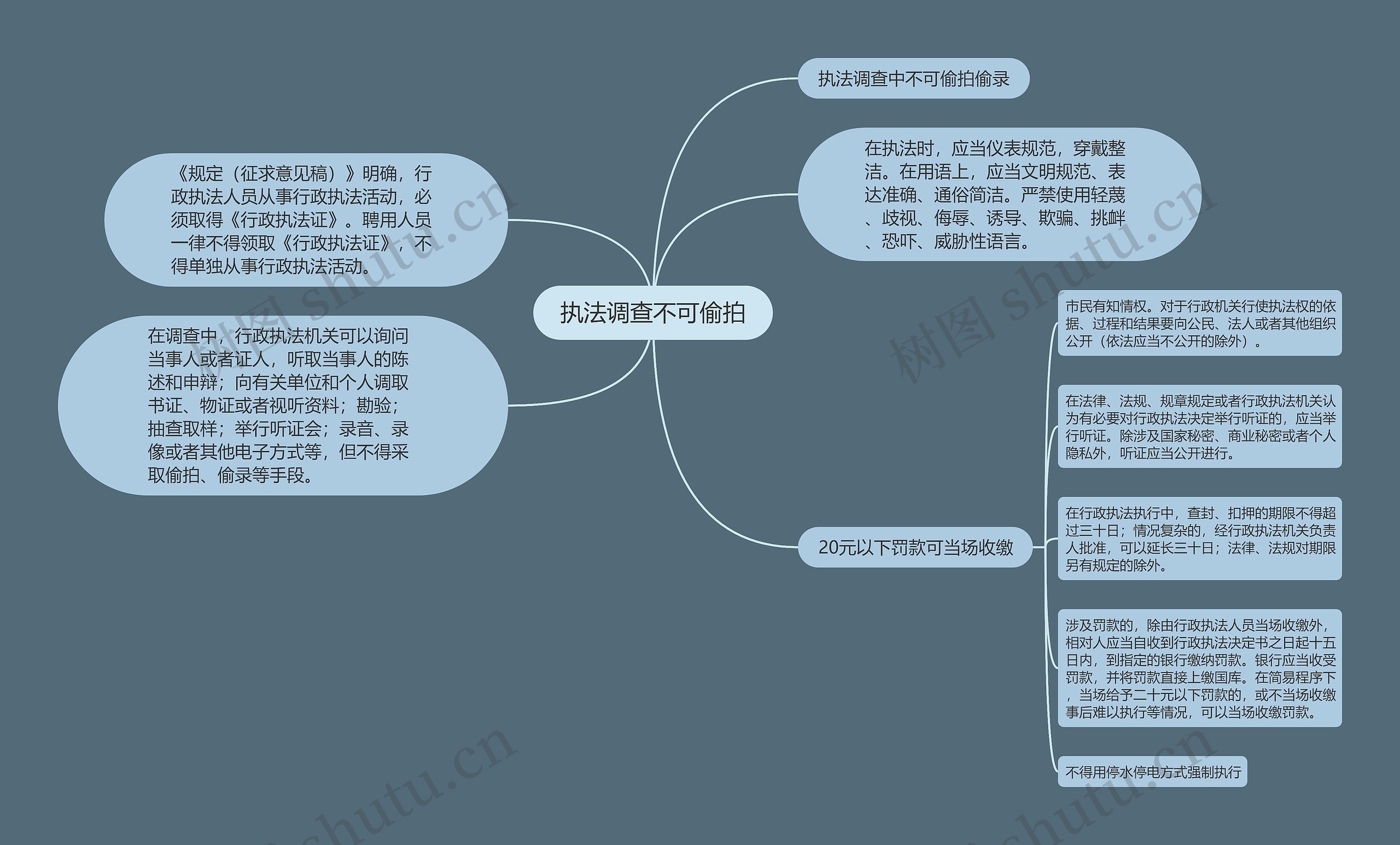 执法调查不可偷拍思维导图