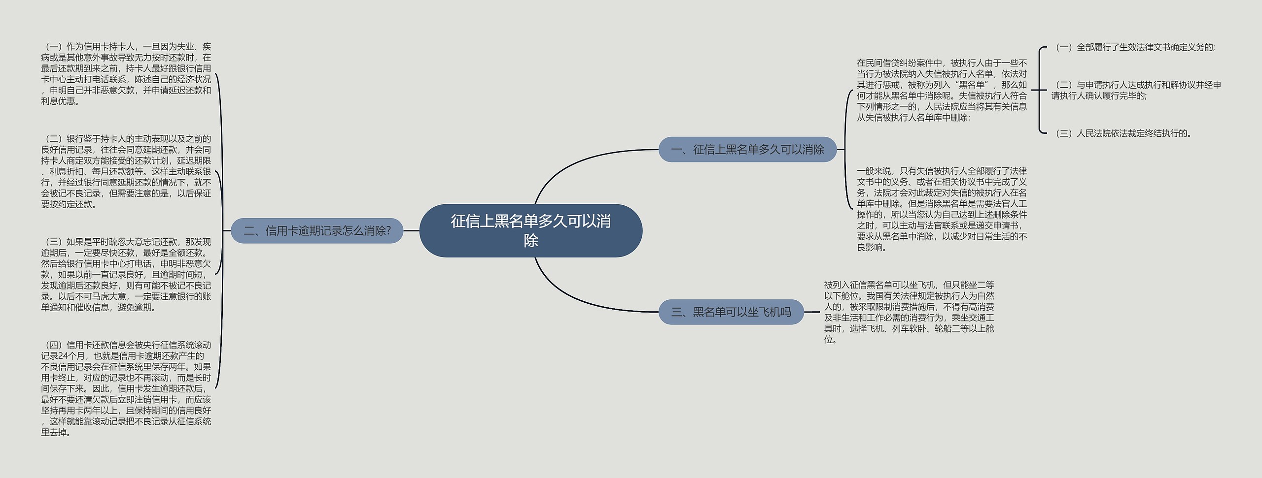 征信上黑名单多久可以消除思维导图