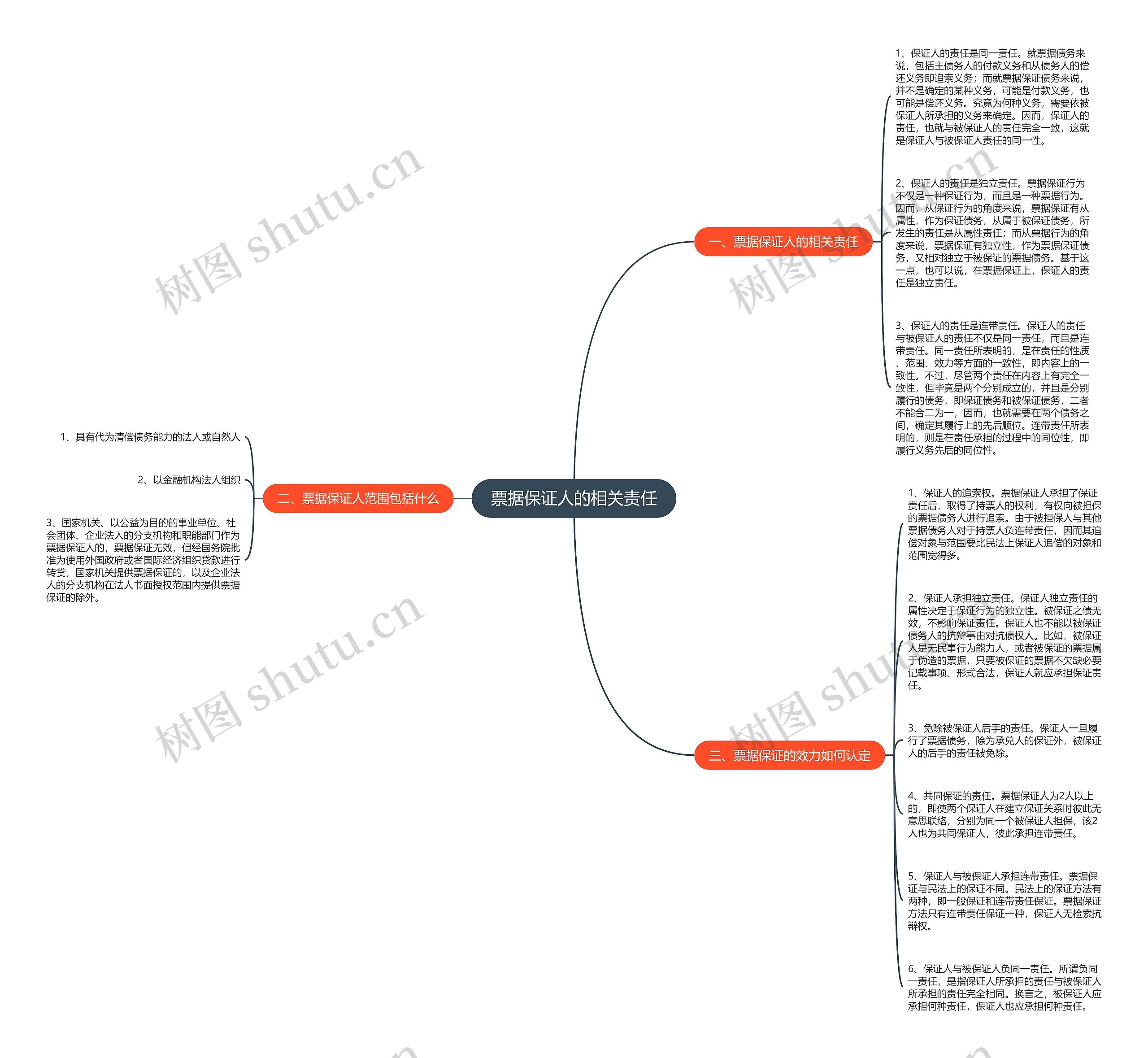 票据保证人的相关责任思维导图