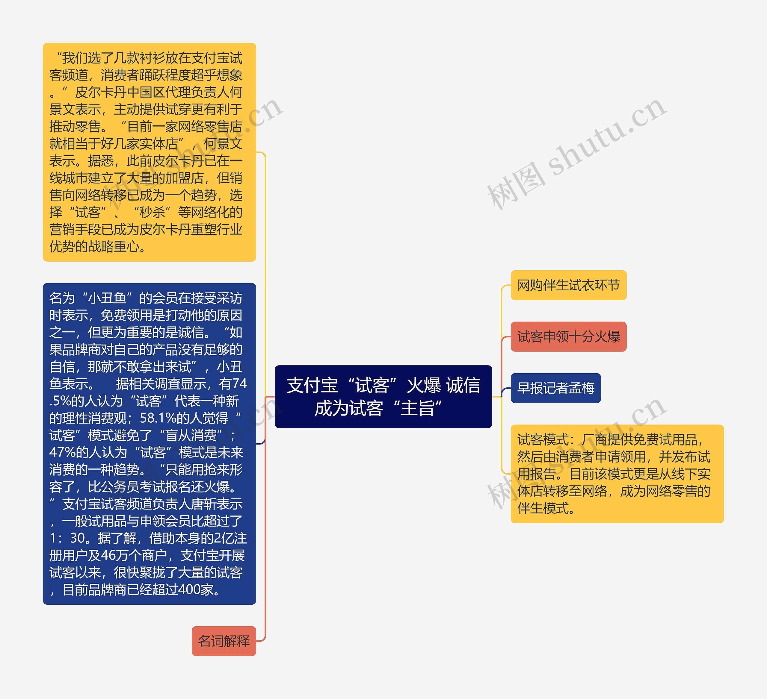 支付宝“试客”火爆 诚信成为试客“主旨”思维导图