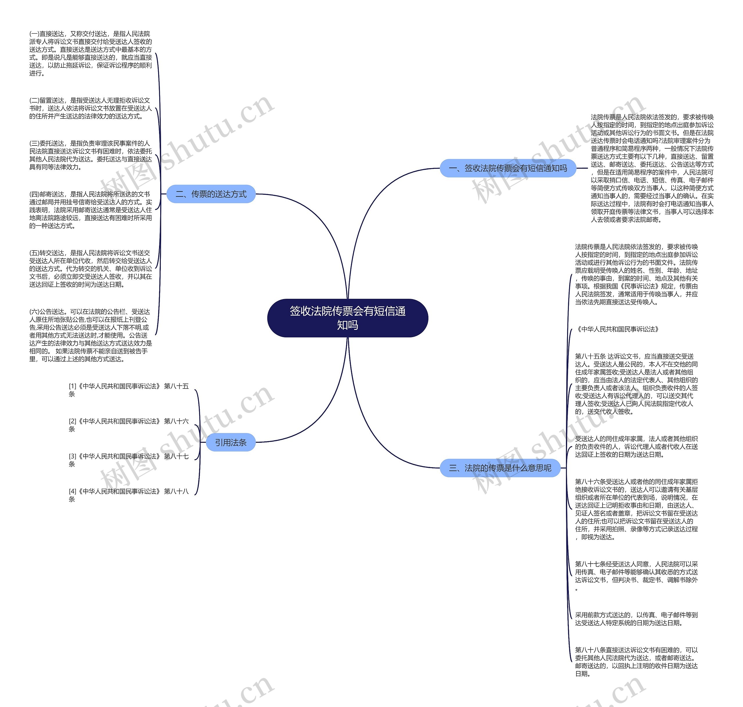 签收法院传票会有短信通知吗思维导图