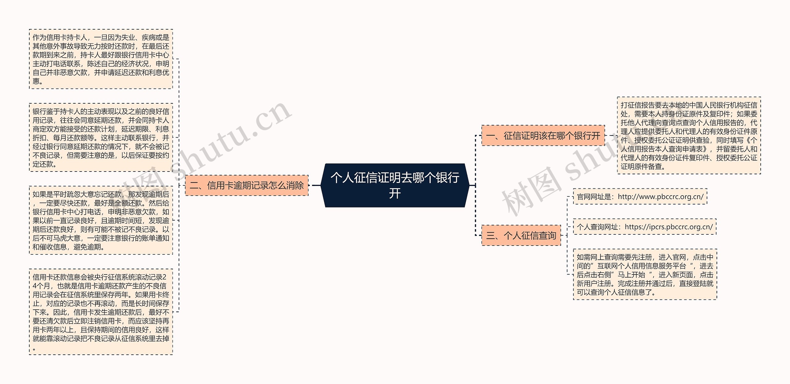 个人征信证明去哪个银行开思维导图