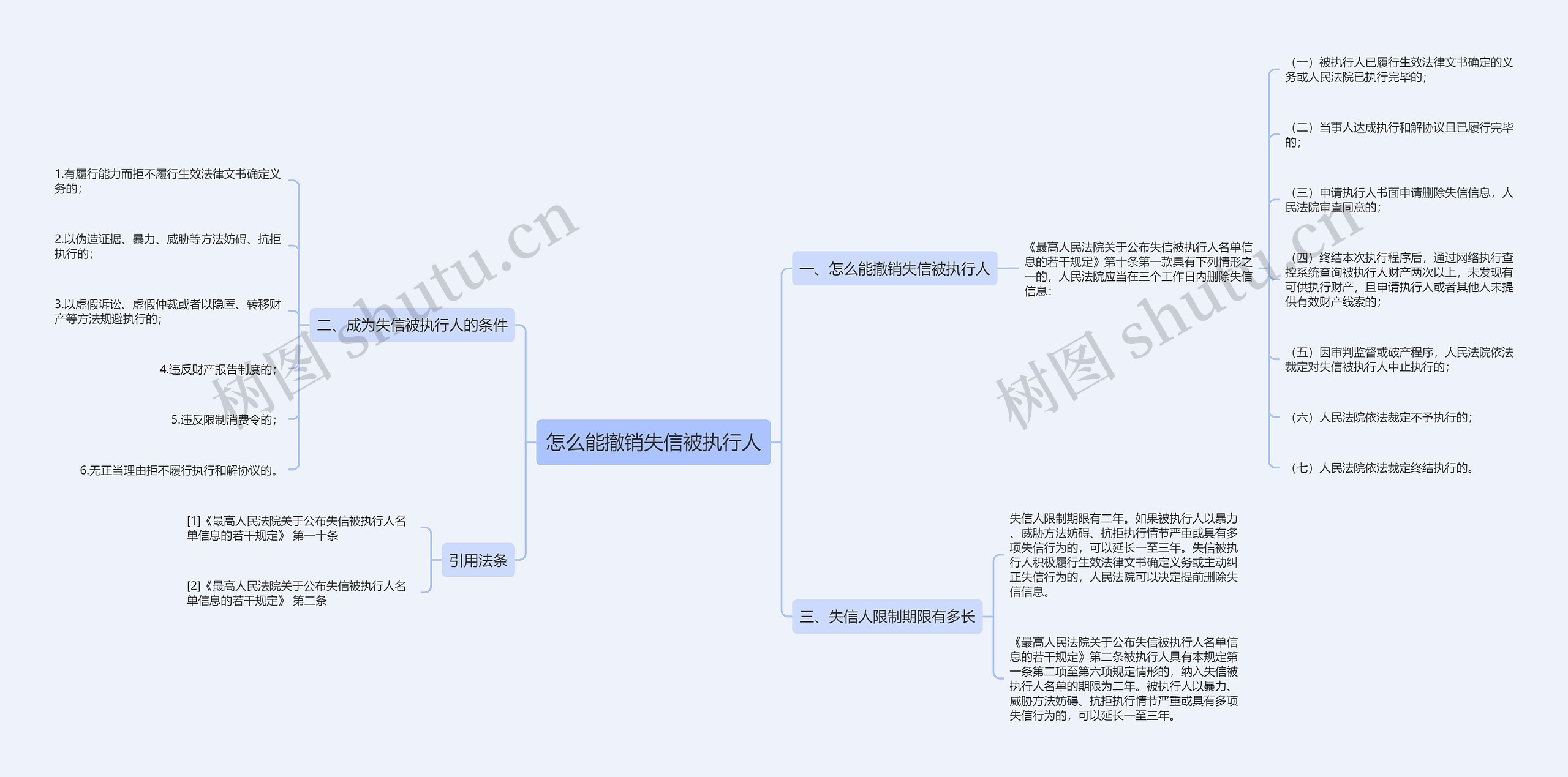 怎么能撤销失信被执行人思维导图