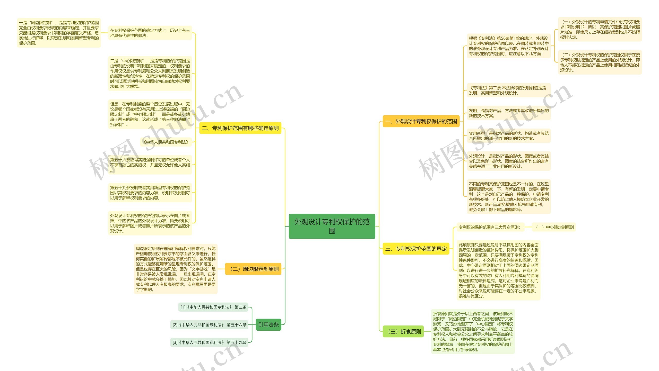 外观设计专利权保护的范围思维导图