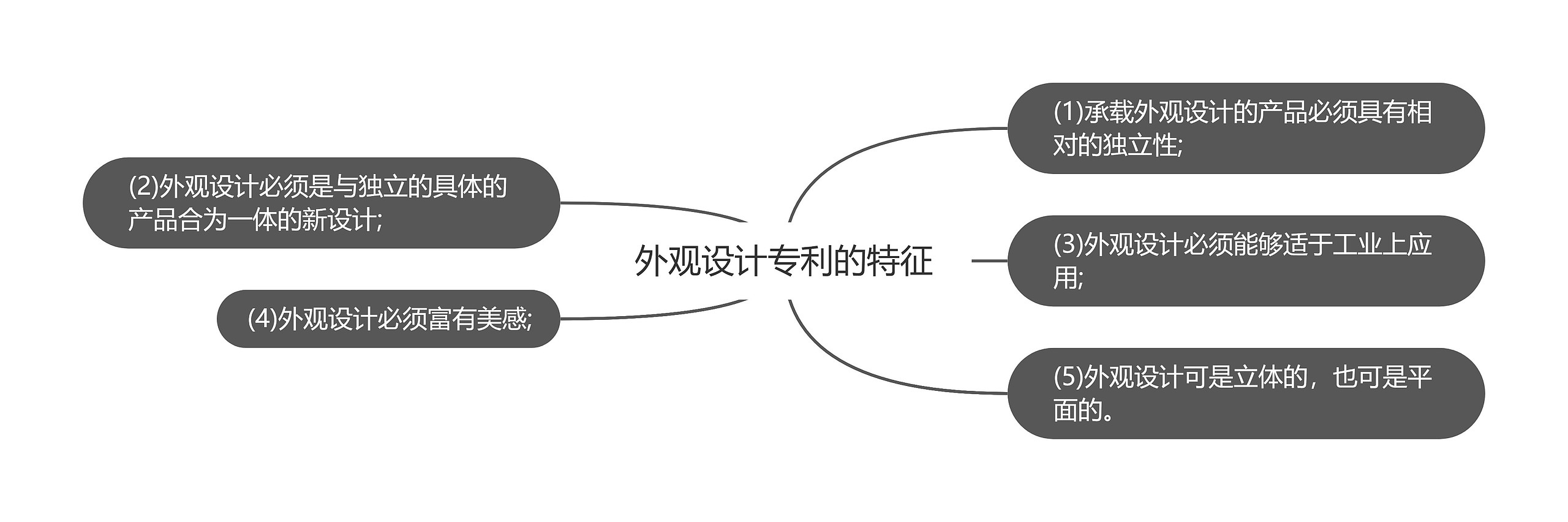 外观设计专利的特征思维导图