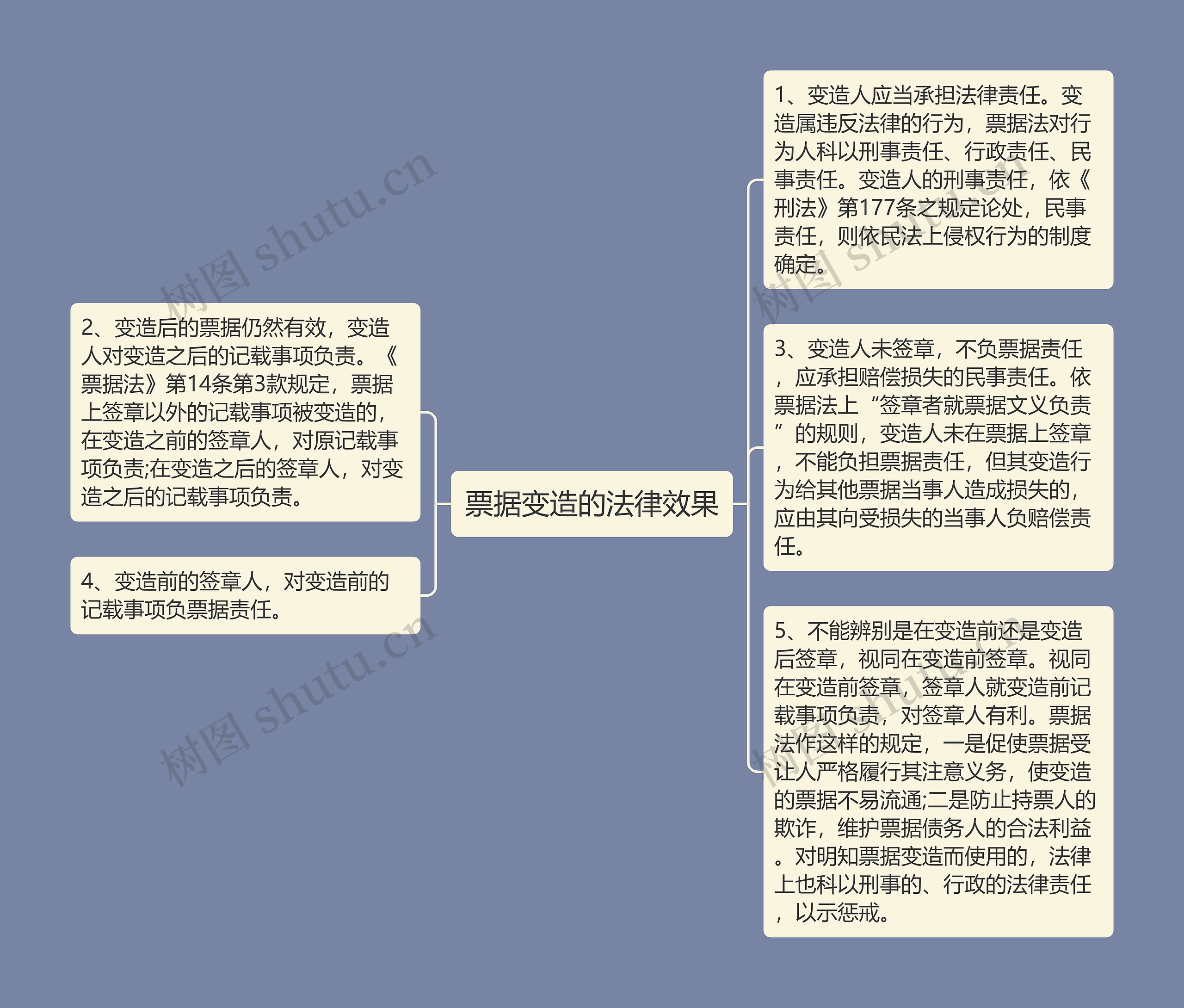 票据变造的法律效果思维导图