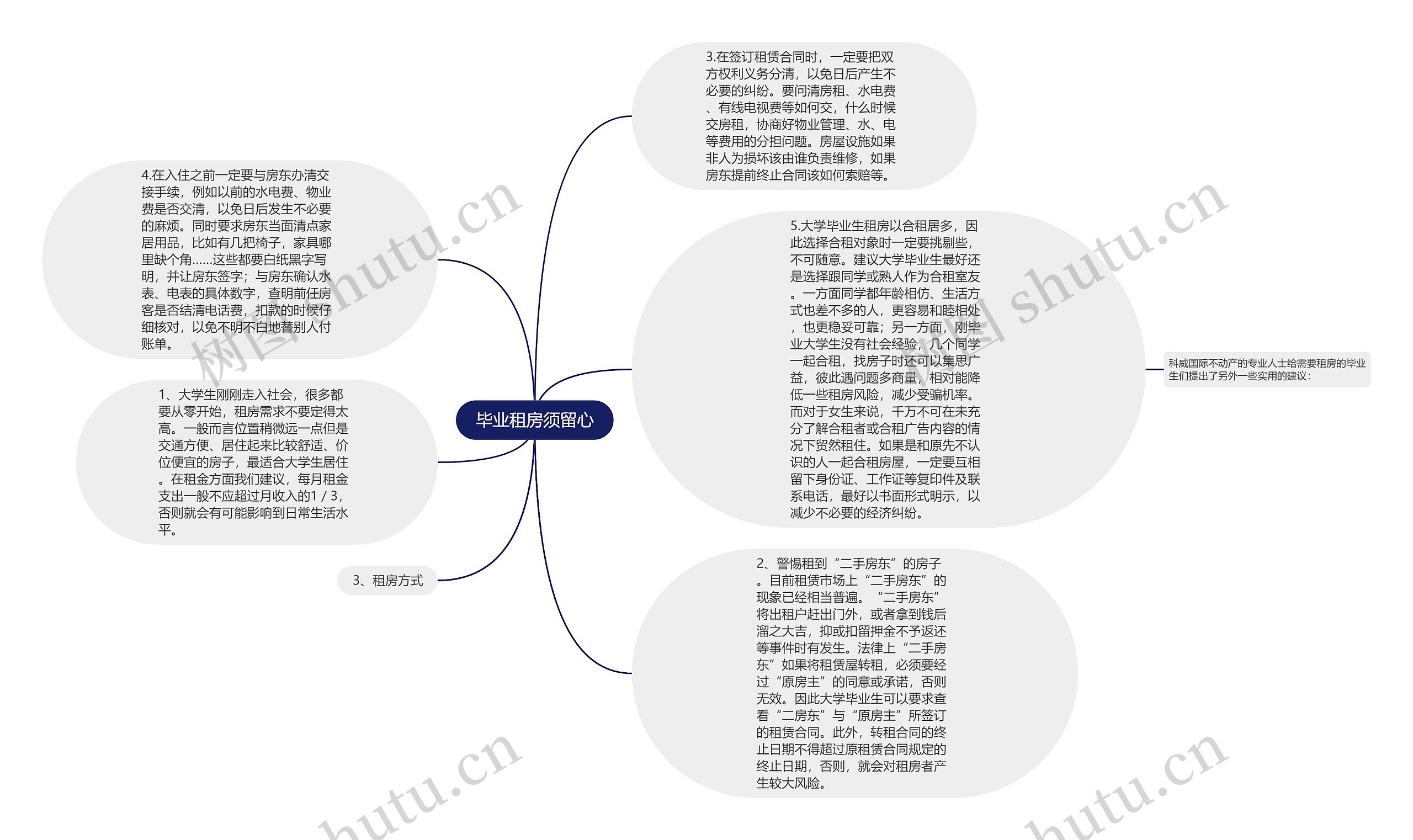 毕业租房须留心思维导图