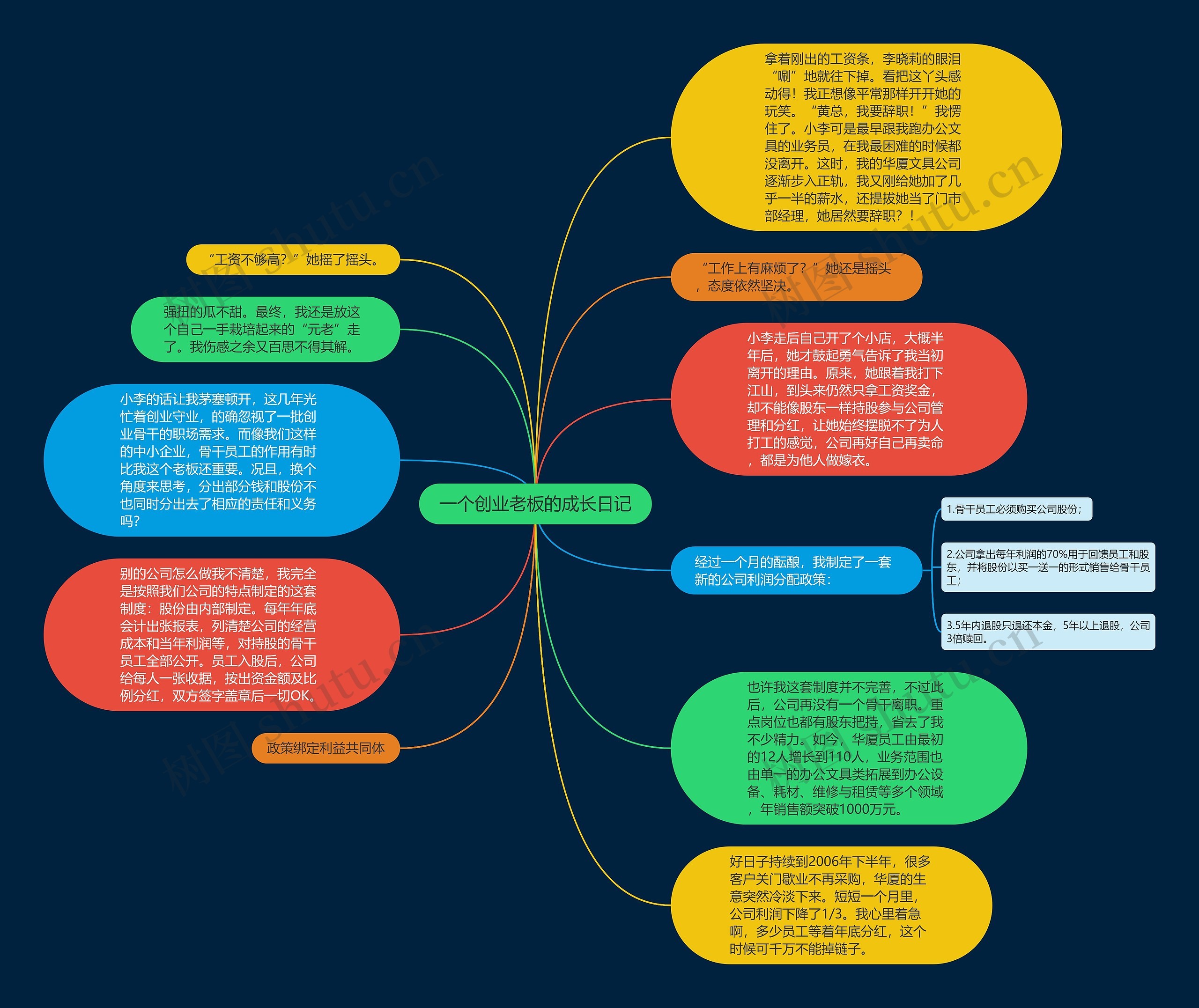 一个创业老板的成长日记思维导图