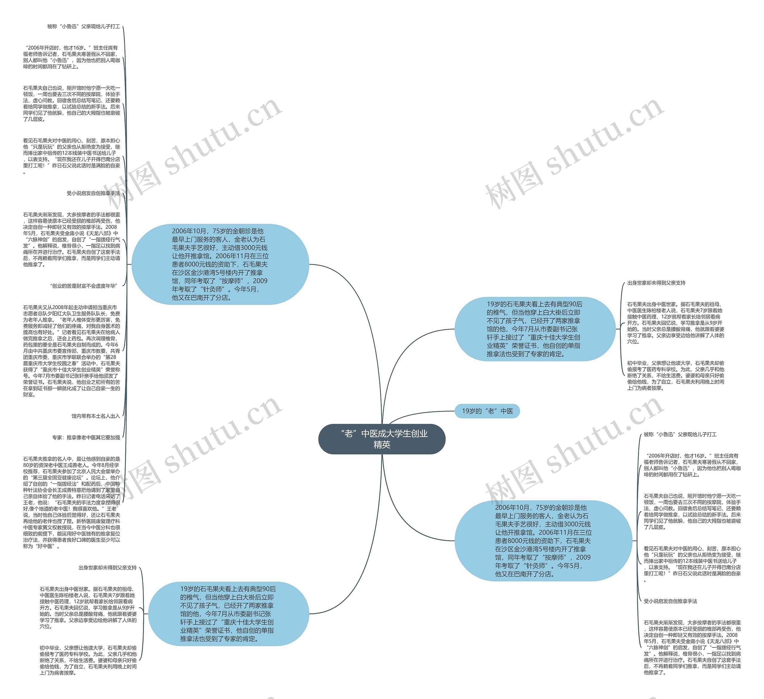 “老”中医成大学生创业精英思维导图