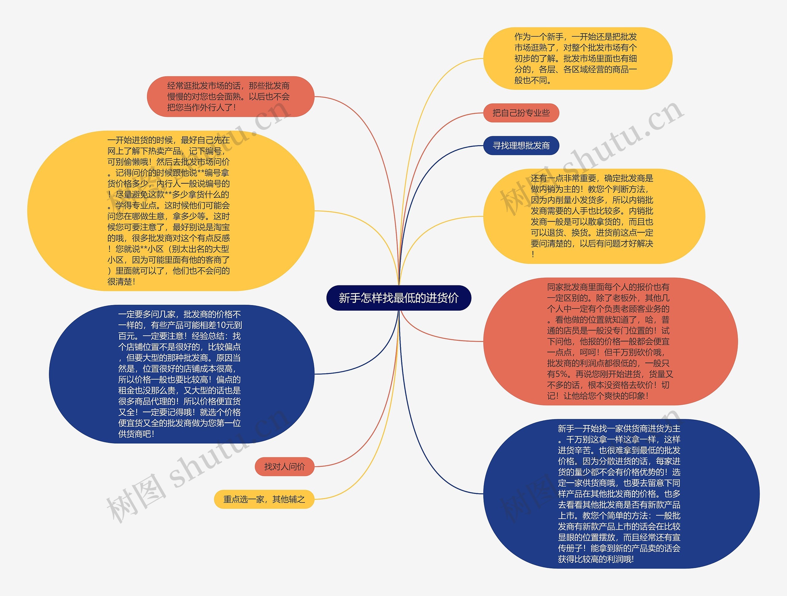 新手怎样找最低的进货价思维导图