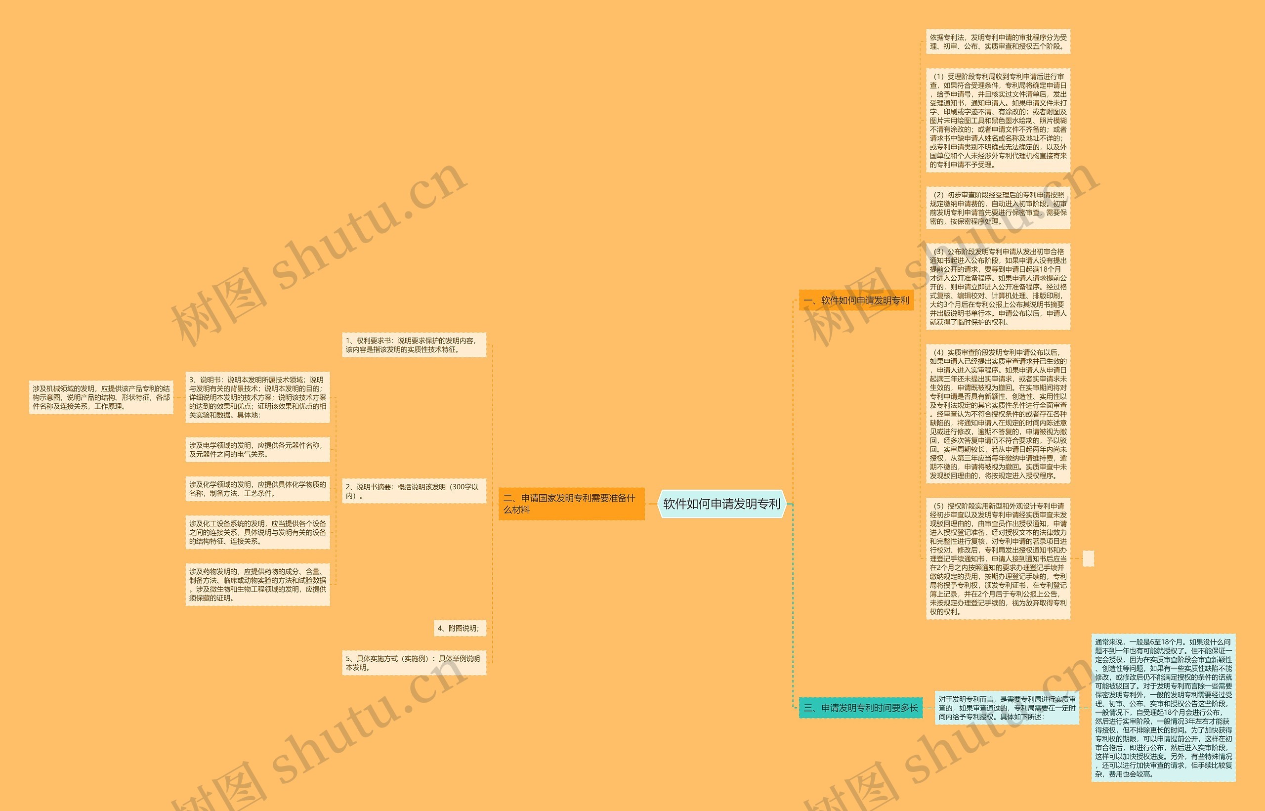 软件如何申请发明专利思维导图