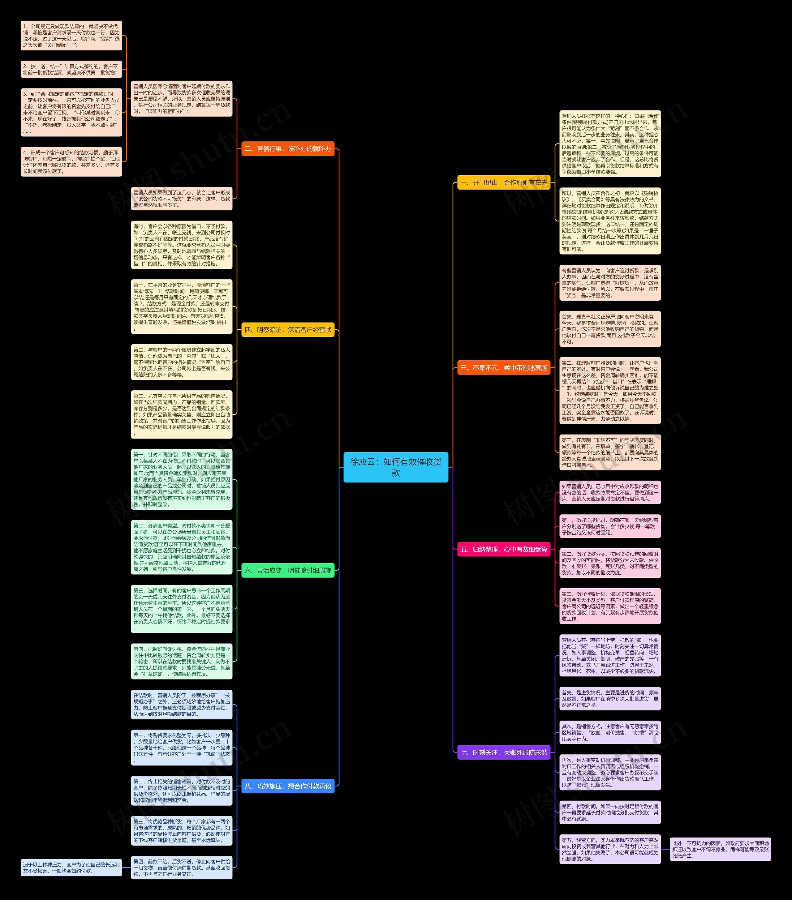 徐应云：如何有效催收货款思维导图