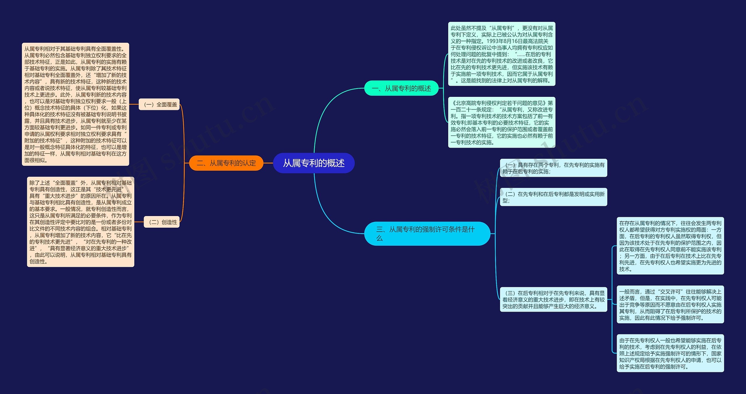 从属专利的概述思维导图