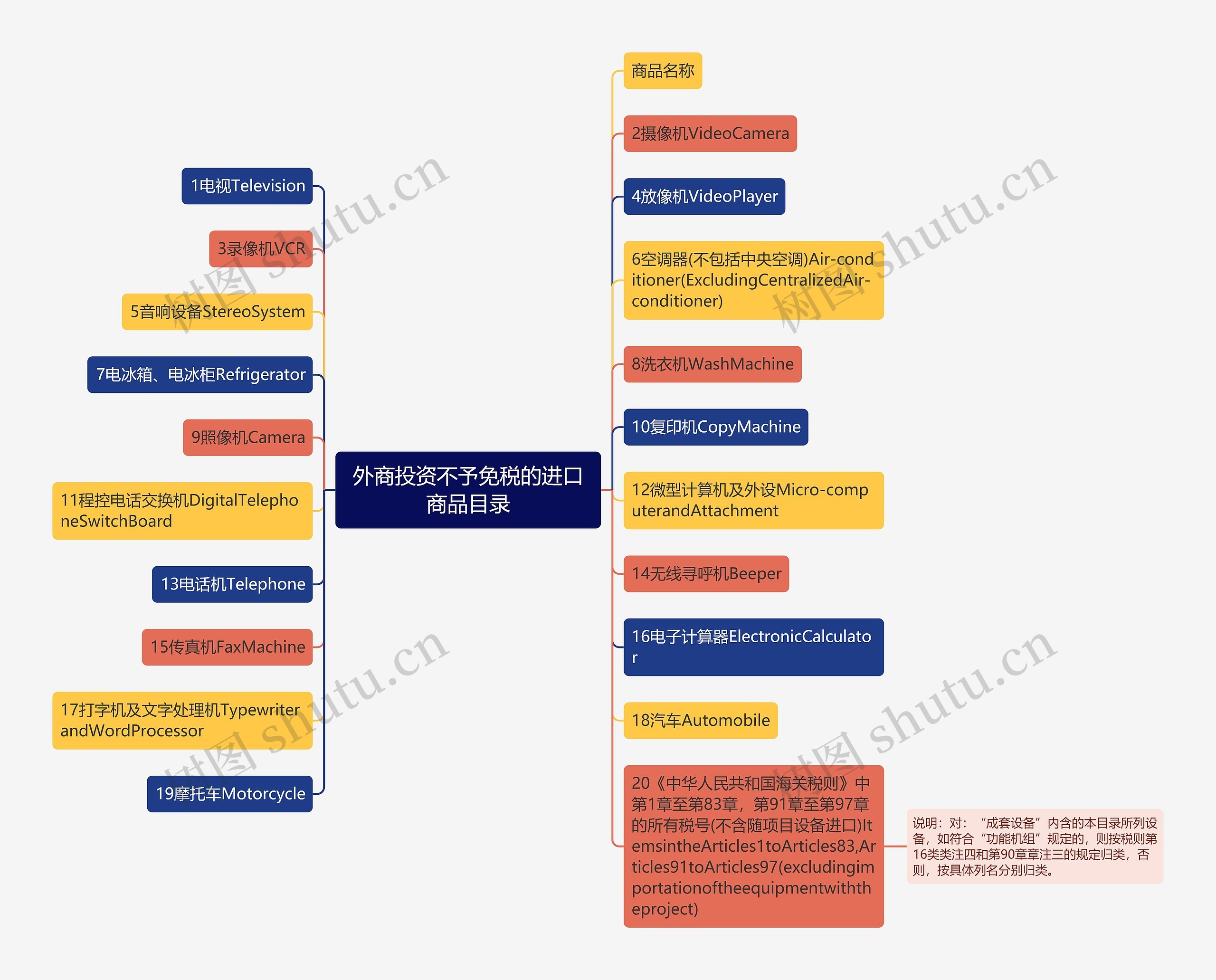 外商投资不予免税的进口商品目录思维导图