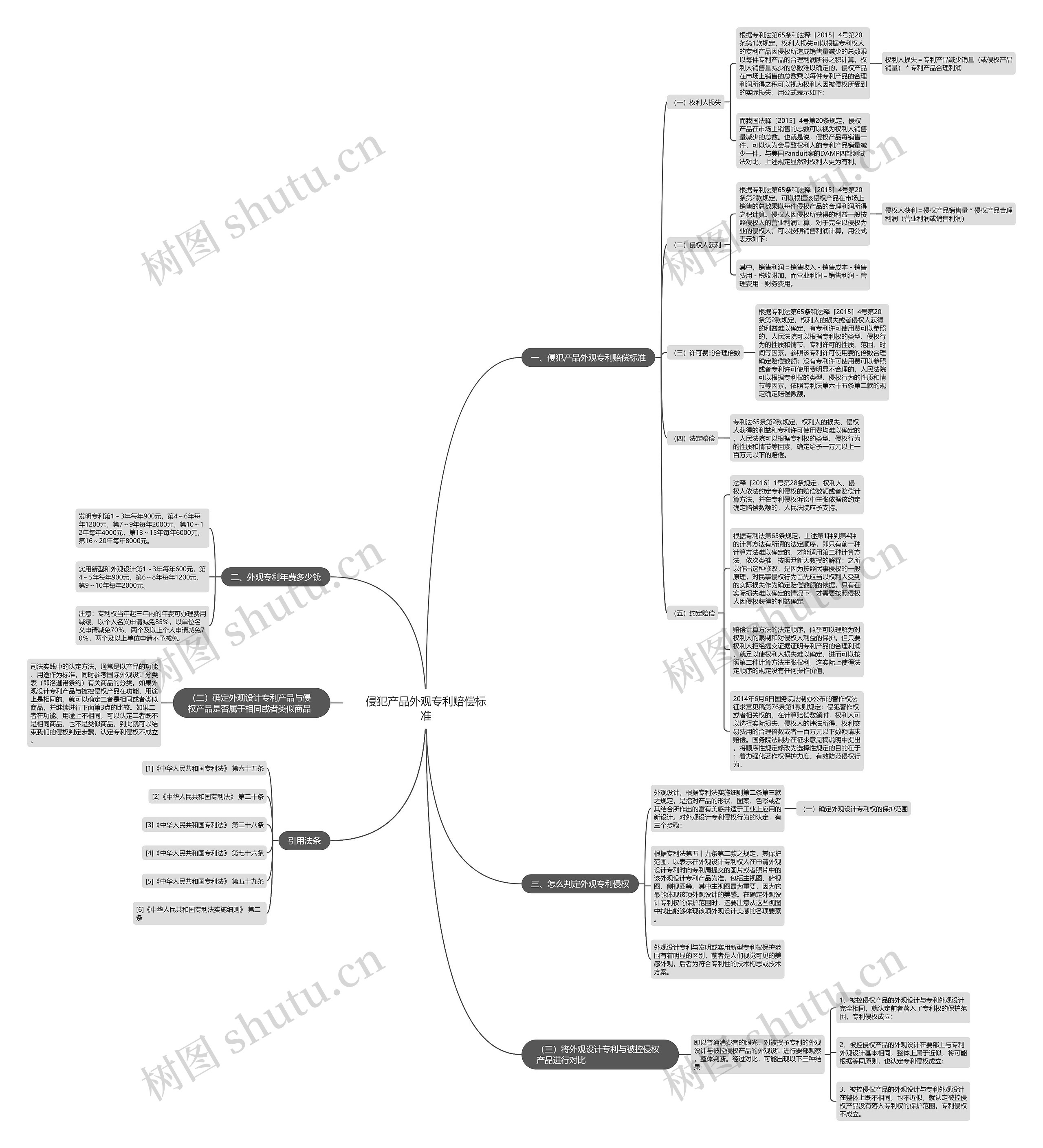 侵犯产品外观专利赔偿标准思维导图
