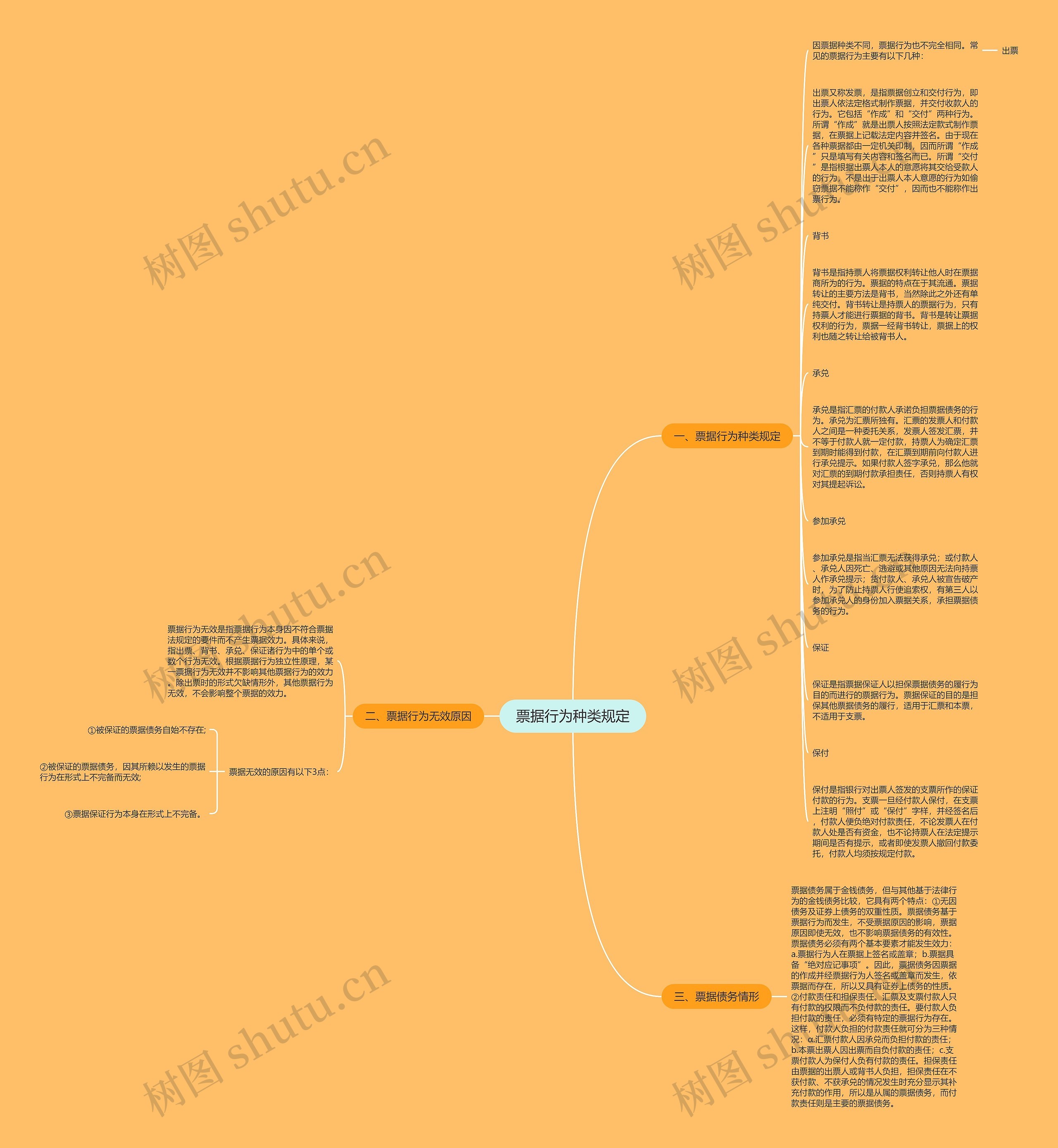 票据行为种类规定思维导图
