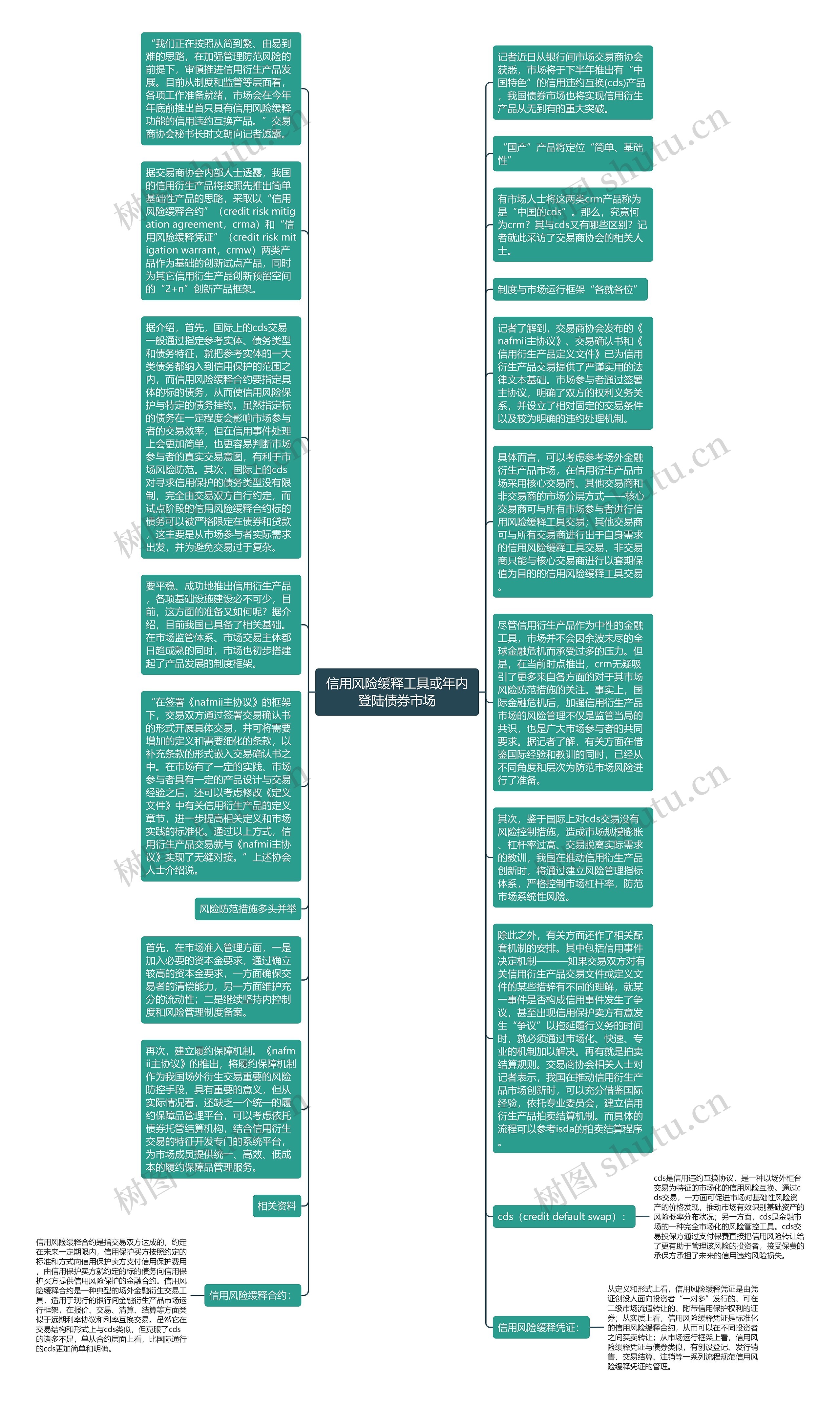 信用风险缓释工具或年内登陆债券市场思维导图