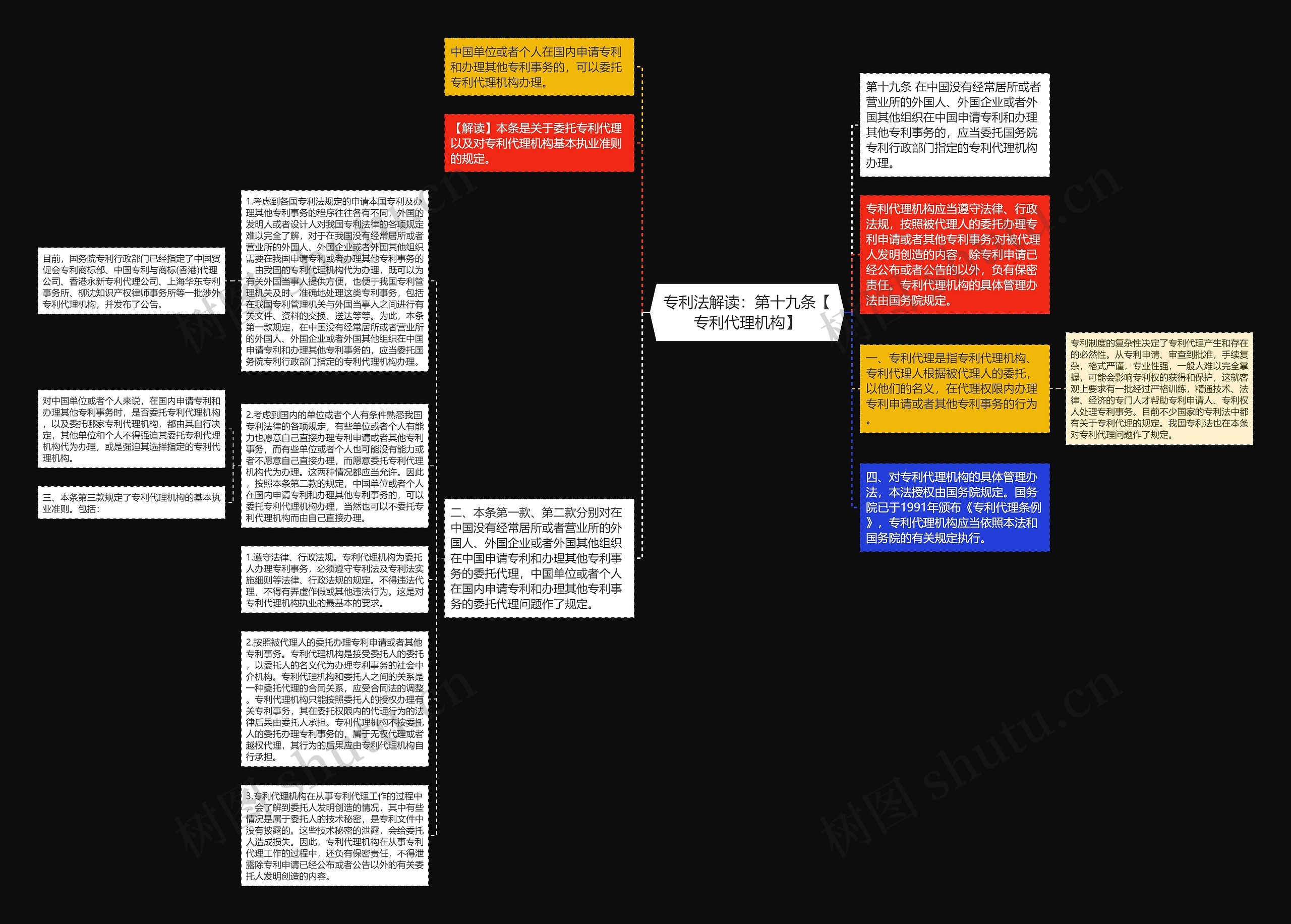 专利法解读：第十九条【专利代理机构】思维导图