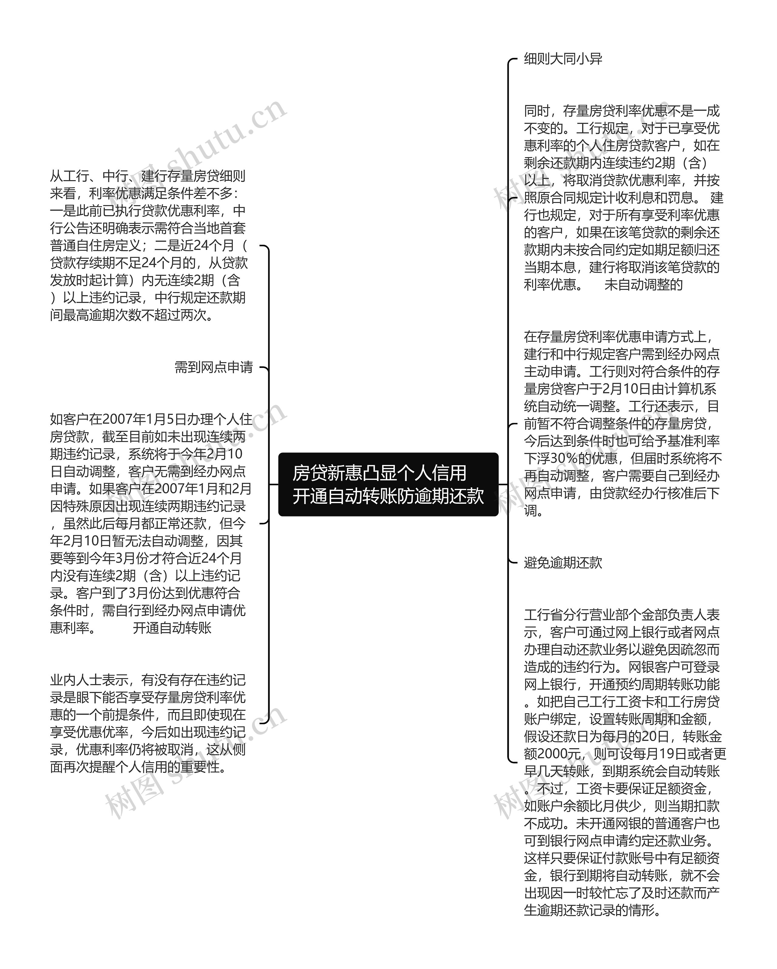 房贷新惠凸显个人信用　开通自动转账防逾期还款思维导图